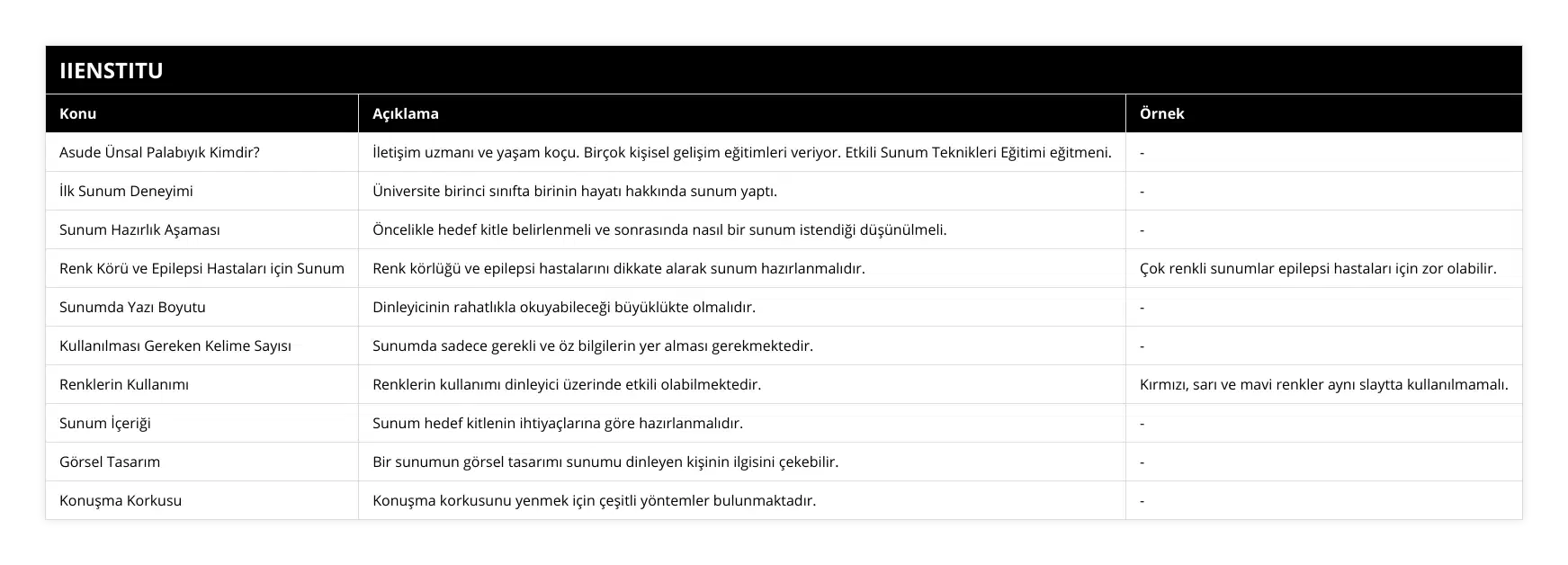 Asude Ünsal Palabıyık Kimdir?, İletişim uzmanı ve yaşam koçu Birçok kişisel gelişim eğitimleri veriyor Etkili Sunum Teknikleri Eğitimi eğitmeni, -, İlk Sunum Deneyimi, Üniversite birinci sınıfta birinin hayatı hakkında sunum yaptı, -, Sunum Hazırlık Aşaması, Öncelikle hedef kitle belirlenmeli ve sonrasında nasıl bir sunum istendiği düşünülmeli, -, Renk Körü ve Epilepsi Hastaları için Sunum, Renk körlüğü ve epilepsi hastalarını dikkate alarak sunum hazırlanmalıdır, Çok renkli sunumlar epilepsi hastaları için zor olabilir, Sunumda Yazı Boyutu, Dinleyicinin rahatlıkla okuyabileceği büyüklükte olmalıdır, -, Kullanılması Gereken Kelime Sayısı, Sunumda sadece gerekli ve öz bilgilerin yer alması gerekmektedir, -, Renklerin Kullanımı, Renklerin kullanımı dinleyici üzerinde etkili olabilmektedir, Kırmızı, sarı ve mavi renkler aynı slaytta kullanılmamalı, Sunum İçeriği, Sunum hedef kitlenin ihtiyaçlarına göre hazırlanmalıdır, -, Görsel Tasarım, Bir sunumun görsel tasarımı sunumu dinleyen kişinin ilgisini çekebilir, -, Konuşma Korkusu, Konuşma korkusunu yenmek için çeşitli yöntemler bulunmaktadır, -