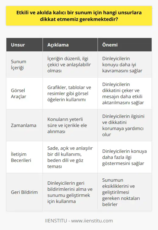 Sunum İçeriğinin Önemi  Etkili ve akılda kalıcı bir sunum için dikkat etmemiz gereken unsurlardan biri, sunum içeriğini ilgi çekici ve açık bir şekilde sunmaktır. İçeriğin düzenli ve anlaşılabilir bir yapıya sahip olması, dinleyicilerin konuyu daha iyi kavramalarına yardımcı olacaktır.  Görsel Araçların Kullanımı  Bir sunumun etkileyici olması için görsel araçların başarılı bir şekilde kullanılması gerekmektedir. Görsel olarak zengin sunumlar, dinleyicilerin dikkatini daha kolay çeker ve konuların akılda kalmasını sağlar. Grafikler, tablolar ve resimler gibi görseller, anlatılmak istenen mesajı daha etkili bir şekilde aktaracaktır.  Sunumun Zamanlaması  Sunumu gerçekleştirirken zamanlamaya dikkat etmek büyük önem taşır. Konuları gereğinden fazla uzun ya da kısa ele almak, dinleyicilerin ilgisi ve dikkatini kaybetmesine neden olabilir. Sunumu planlarken, her konuyu yeterli süre ve içerikle ele almak, sunumun genel başarısını artıracaktır.  İletişim Becerileri  Sunumu yapan kişinin iletişim becerileri, sunumun etkileyiciliği ve akılda kalıcılığı açısından büyük önem taşımaktadır. Kullanılan dilin sade, açık ve anlaşılır olması, sunum sırasında beden dilinin etkin kullanılması ve göz teması sağlamak, dinleyicilerin konuya daha fazla ilgi göstermesini sağlayacaktır.  Geri Bildirim Alma  Son olarak, etkili ve akılda kalıcı bir sunum için geri bildirim almak ve bu geri bildirimleri sunumu geliştirmek için kullanmak gerekmektedir. Dinleyicilerin geri bildirimleri, sunumun eksikliklerini ve geliştirilmesi gereken noktalarını belirlemeye yardımcı olacaktır.  Sonuç olarak, etkili ve akılda kalıcı bir sunum gerçekleştirebilmek için; içeriğin düzenli ve anlaşılabilir olmasına, görsel araçların başarılı kullanımına, zamanlamaya, iletişim becerilerine ve geri bildirimlere önem vermek gerekmektedir. Bu unsurlara dikkat etmek, sunumun başarılı ve akılda kalıcı olmasını sağlayacaktır.