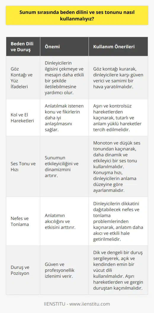 Beden Dili ve Duruş Sunum sırasında beden dilinin ve ses tonunun doğru kullanımı, dinleyiciler üzerinde etkili bir iletişim kurmanın önemli bileşenlerindendir. Başarılı bir sunum için, beden dilini ve ses tonunu bilinçli ve uyumlu bir biçimde kullanmak gerekir. Göz Kontağı ve Yüz İfadeleri Sunum esnasında göz kontağı kurmak ve yüz ifadelerini kullanmak, dinleyicilerin ilgisini çekmeye ve mesajın daha etkili bir şekilde iletilebilmesine yardımcı olur. Göz kontağı kurarak, dinleyicilere karşı güven verici ve samimi bir hava yaratılabilir. Kol ve El Hareketleri Beden diline dair bir diğer önemli konu ise kol ve el hareketleridir. Anlatılmak istenen konu ve fikirlerin daha iyi anlaşılması için bu hareketlerin doğru bir şekilde kullanılması gerekir. Aşırı ve kontrolsüz hareketlerden kaçınarak, tutarlı ve anlam yüklü hareketler tercih edilmelidir. Ses Tonu ve Hızı Sunum sırasında kullanılan ses tonu ve hızı da büyük önem taşımaktadır. Monoton ve düşük ses tonundan kaçınarak, daha dinamik ve etkileyici bir ses tonu kullanılmalıdır. Ayrıca, konuşma hızına dikkat ederek dinleyicilerin anlamını düşünülmesi gerekir. Nefes ve Tonlama Nefes ve tonlamalar da sunumlar sırasında dikkat edilmesi gereken unsurlardandır. Dinleyicilerin dikkatini dağıtabilecek nefes ve tonlama problemlerinden kaçınarak, anlatımı daha akıcı ve etkili hale getirmelidir. Özetle, sunum sırasında beden dilini ve ses tonunu uyumlu ve doğru bir şekilde kullanmak, mesajın etkili bir şekilde iletilebilmesi adına son derece önemlidir. Bu nedenle, sunumu yapan kişinin beden dili ve ses tonunu bilinçli bir şekilde kullanarak, etkileyici ve başarılı bir sunum gerçekleştirmesi hedeflenmelidir.