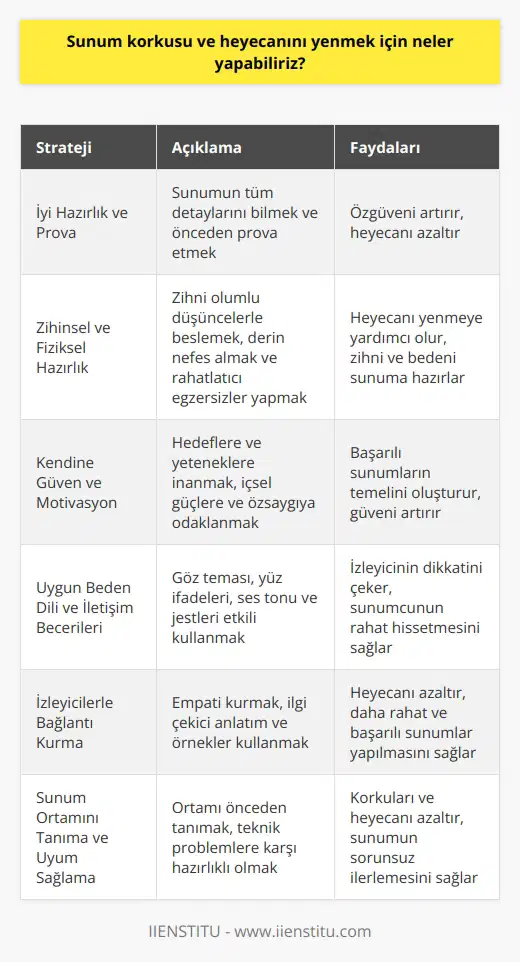 Sunum Korkusu ve Heyecanı Yenmek İçin Öneriler Sunum korkusu ve heyecanını yenmek için çeşitli stratejiler uygulamak mümkündür. İlk olarak, sunumu iyi hazırlanmış ve önceden prova edilmiş olmasına önem verilmelidir. Sunumun tüm detaylarını bilmek, özgüveninizi artırarak heyecanın azalmasına yardımcı olacaktır. Zihinsel ve Fiziksel Hazırlık Yöntemleri Kendinizi zihinsel ve fiziksel olarak sunuma hazırlamalısınız. Zihin, ler ve başarılı sunumlar yapabileceğinize dair inançlarla beslenmelidir. Ayrıca, derin nefesler alarak ve bedeni rahatlatacak egzersizler yaparak da heyecanı yenmekte fayda vardır. Kendinize Güvenin ve Sürdürülebilir Bir Motivasyon Oluşturun Kendinize güven, başarılı sunumların en temel faktörüdür. Özgüven, gerçekleştirmek istediğiniz hedefler ve yeteneklerinize inanarak sağlanır. Başkalarından düşündüklerini değil, kendi motivasyonunuzu besleyebilecek içsel güçlere ve özsaygıya odaklanarak sunumlarınıza güven artırabilirsiniz. Uygun Beden Dili ve İletişim Becerilerini Kullanın Sunum sırasında uygun becerilerini kullanarak heyecanınızı kontrol altına alabilirsiniz. Göz teması, yüz ifadeleri, ses tonu ve jestler, izleyicinin dikkatini ve algısını etkilerken sizin de daha rahat hissetmenize yardımcı olacaktır. İzleyicilerle Bağlantı Kurun Sunum sırasında izleyicilerle bağlantı kurmak, heyecanı azaltmaya yardımcı olur. Onlarla empati kurarak ve onların ilgisini çekecek anlatım ve örnekler kullanarak daha rahat ve başarılı sunumlar gerçekleştirebilirsiniz. Sunum Ortamını Tanıyın ve Uyumu Sağlayın Sunum ortamını önceden tanımak ve uyumu sağlamak, korkuları ve heyecanı azaltır. Ortamdaki her şeyin uygun şekilde çalıştığından emin olun ve teknik problemlerle başa çıkmak için gerekli bilgileri önceden öğrenin. Sonuç olarak, sunum korkusu ve heyecanı ile başa çıkmak için yukarıda belirtilen yöntemlerin uygulanması önerilmektedir. Bu sayede sunumlar rahat, başarılı ve etkili bir şekilde gerçekleştirilebilir.