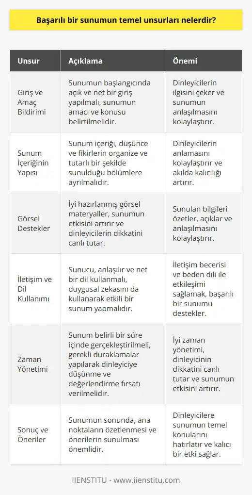 Giriş ve Amaç Bildirimi  Başarılı bir sunumun temel unsurları, öncelikle açık ve etkili bir giriş ile başlar. Sunumun amacını ve konusunu net bir şekilde ifade etmek, dinleyicilerin ilgisini çekmeye ve anlamaya yardımcı olur.  Sunum İçeriğinin Yapısı  Sunum içeriği, düşünce ve fikirlerin organize ve tutarlı bir biçimde sunulduğu bölümlere ayrılmalıdır. Bu, dinleyicilerin anlamayı kolaylaştırır ve akılda kalıcılığı artırır.  Görsel Destekler Kullanmak  İyi hazırlanmış görsel destekler, sunumun etkisini artırır ve dinleyicilerin dikkatini sürdürmeye yardımcı olur. Görseller, veriş sunulan bilgileri özetleyici ve açıklayıcı nitelikte olmalıdır.  İletişim ve Dil Kullanımı  Sunucunun, anlaşılır ve net bir dil kullanarak sunumunu duygusal zekasını da kullanarak etkili bir şekilde sunması önemlidir. İletişim becerisi ve beden dili ile etkileşimi sağlamak, başarılı bir sunumu destekler.  Dinleyici İçin Zaman Yönetimi  Sunumu belirli bir süre içinde gerçekleştirmek ve gerekli duraklamalar yaparak dinleyiciye düşünme değerlendirebilme şansı tanımak önemlidir. İyi zaman yönetimi, dinleyicinin dikkatini sürdürmeye yardımcı olur.  Sonuç ve Öneriler  Sunumun sonunda,   lerin özetlenmesi ve önerilerin sunulması önemlidir. Bu sayede, dinleyicilere sunumun temel konularını hatırlatarak etkili ve kalıcı bir etki sağlanmış olur.