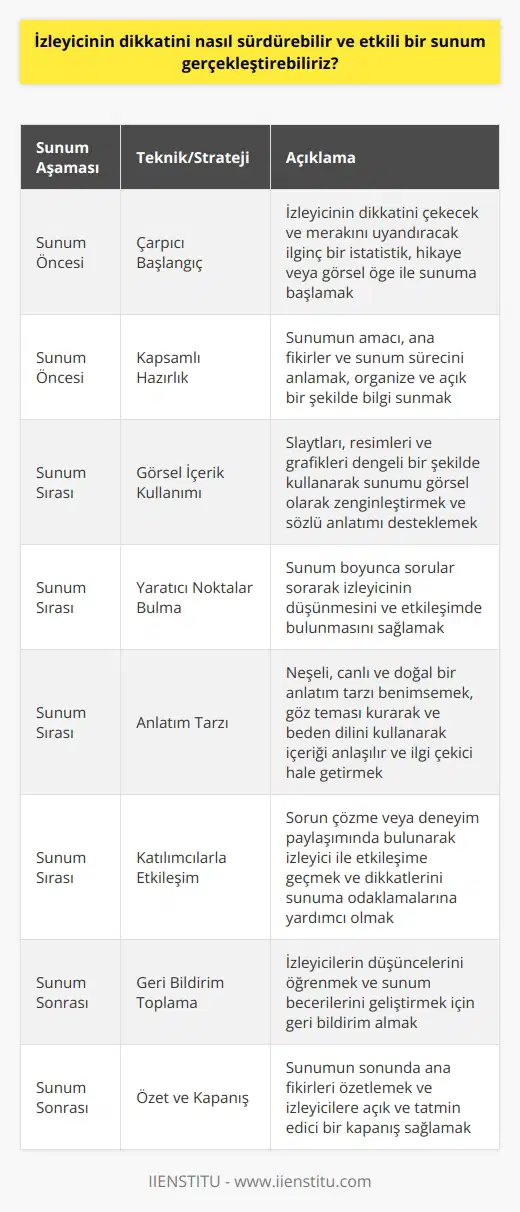 İlgili Teknikler ve Stratejiler Etkili bir sunum gerçekleştirmek ve izleyicinin dikkatini sürdürebilmek için, sunum öncesi, sırası ve sonrasında dikkat etmemiz gereken çeşitli teknikler ve stratejiler bulunmaktadır. Sunum Öncesi Önemli Noktalar Çarpıcı Başlangıç: Sunumun başında, izleyicinin dikkatini çekecek ve merakını uyandıracak bir giriş yapmalıyız. Bu, ilginç bir istatistik, hikâye veya görsel öğe ile başlamak anlamına gelebilir. Kapsamlı Hazırlık: Sunumun amacı, ana fikirler ve sunum sürecini anladığımızdan emin olmalıyız. Organize ve açık bir şekilde bilgi sunarak izleyicinin takip etmeye devam etmesini sağlarız. Sunum Sırası Önerileri Görsel İçerik Kullanımı: Sunumu görsel olarak zenginleştirmek ve sözlü anlatımı desteklemek adına, slaytları, resimleri ve grafikleri dengeli bir şekilde kullanmalıyız. İzleyici İçin Yaratıcı Noktalar Bulma: İzleyicinin ilgisini sürdürmek için, sunum boyunca sorduğumuz sorular 和alarında düşünme ve etkileşim fırsatı sunma yoluna gidebiliriz. Anlatım Tarzına Dikkat: İçeriği anlaşılmayışını ve ilgi çekici şekilde ifade etmek için, neşeli, canlı ve doğal bir anlatım tercih etmeliyiz. Bu, göz teması kurarak ve beden dilini kullanarak da desteklenebilir. Katılımcılarla Etkileşim: İzleyici ile etkileşime geçmek, onların dikkatini sunuma odaklamalarına yardımcı olur. Bunu, özellikle sorun çözme veya deneyim paylaşımında bulunarak gerçekleştirebiliriz. Sunum Sonrası Gereklilikler Geri Bildirim Toplama: İzleyicilerin ne düşündüğünü öğrenmek ve sunum becerilerimizi geliştirmek için geri bildirim almalıyız. Özet ve Kapanış: Sunumun sonunda, ana fikirlerin üzerinden geçerek özetlemeli ve izleyicilere açık ve tatminkâr bir kapanış sağlamalıyız. Sonuç olarak, etkili bir sunum gerçekleştirmek için izleyici etkileşimini sağlayacak teknikler ve stratejilere odaklanarak onların dikkatini sürdürebiliriz. Bu, başarılı bir sunum deneyimi ve daha fazla içeriğin aktarımı için önemlidir.