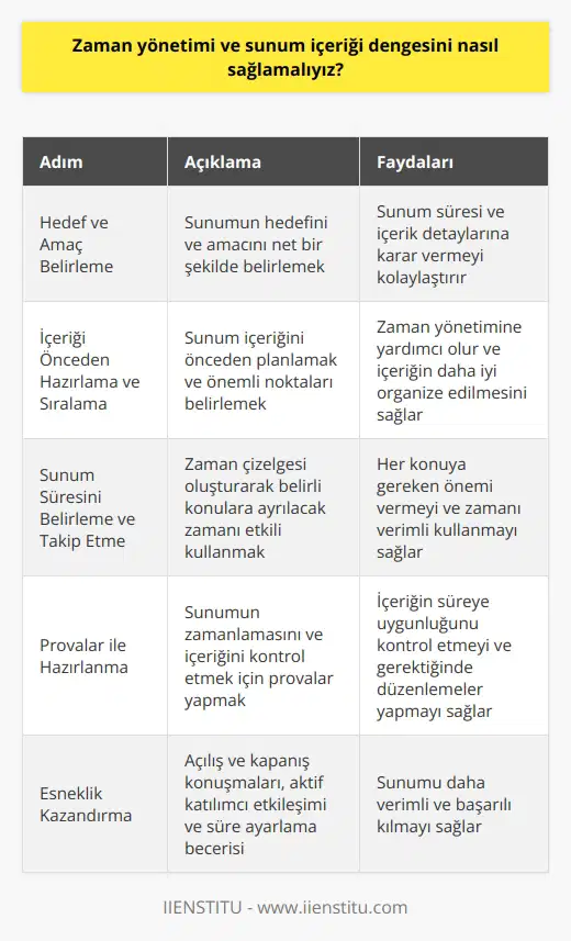 Sunum İçeriği ve Zaman Yönetimi Sunumlar, öğrencilerin ve profesyonellerin bilgilerini aktarıp etkili bir iletişim kurmalarını sağlayan önemli araçlardır. Bu bağlamda, zaman yönetimi ve sunum içeriği dengesinin sağlanması, sunumun başarısı için kritik öneme sahiptir. Öncelikle Zaman yönetimi ve sunum içeriği dengesini sağlamak için öncelikle sunumun hedefini ve amacını belirlemek önemlidir. Bu hedef ve amaçlar doğrultusunda sunum süresi ve içerik detaylarına karar verilebilir. İçeriği Önceden Hazırlamak ve Sıralamak İçeriği önceden planlamak ve sunum sırasında önemli noktaları belirlemek, zaman yönetimine yardımcı olur. Ayrıca, sunumun ana hatları ve başlıkları belirlenerek içeriğin sıralaması daha iyi organize edilebilir. Sunum Süresini Belirlemek ve Takip Etmek Sunum süresini belirlemeyi sağlayan bir zaman çizelgesi oluşturarak, belirli konulara ayrılacak zamanın etkili bir şekilde kullanılması sağlanabilir. Bu sayede her konuya gereken önemi verebilir ve zamanı verimli kullanabiliriz. Provalar İle Hazırlanmak Sunumun zamanlamasını ve içeriğini kontrol etmek için provalar yapmak zaman yönetimine önemli katkılar sağlar. Provalar sayesinde, içeriğin süreye uygunluğu kontrol edilebilir ve gerektiğinde düzenlemeler yapılabilir. Esneklik Kazandırmak Sunumdaki içeriğin dengesi ve zaman yönetimi, açılış ve kapanış konuşmaları, aktif katılımcıların etkileşimi ve süreyi en uygun şekilde ayarlama becerisi ile doğru orantılıdır. Sunuma esneklik kazandırarak, süreci daha verimli ve başarılı kılabiliriz. Sonuç olarak, zaman yönetimi ve sunum içeriği dengesini sağlamak, hem sunumun etkileyiciliği hem de katılımcıların ilgisini korumak açısından büyük önem taşır. Bu dengenin sağlanması için hedef belirleme, içeriği önceden planlama, süre takibi ve provalar yaparak hazırlanma sürecine dikkat edilmesi faydalıdır.