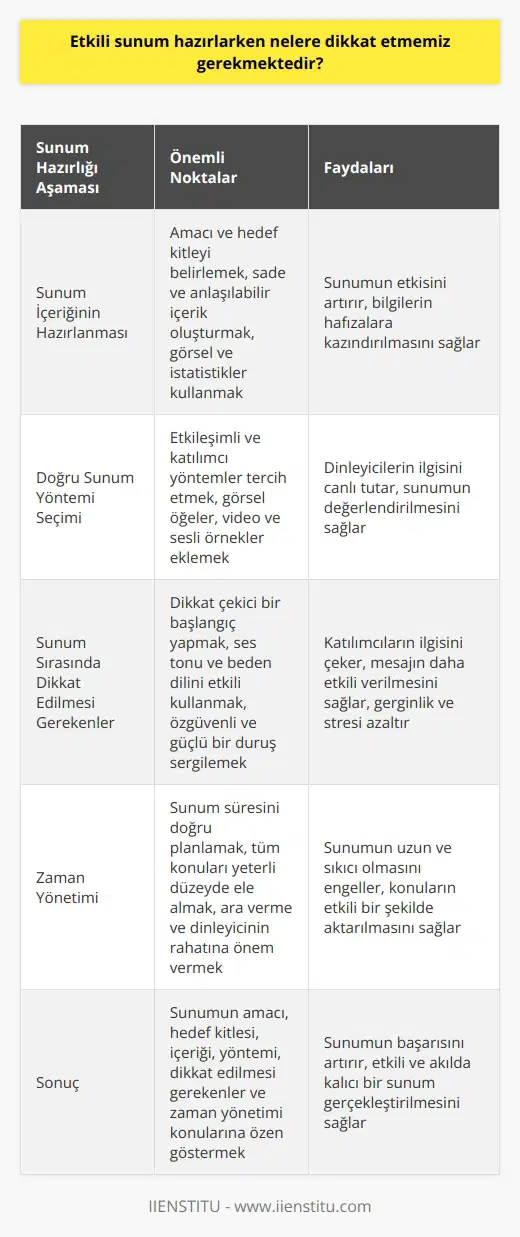 Sunum İçeriğinin Hazırlanması Etkili bir sunum hazırlarken, öncelikle sunumun amacını ve hedef kitlesini belirlememiz gerekir. Amacımızı ve hedef kitlesini göz önünde bulundurarak, sunumun mesajını ve içeriğini belirlemeliyiz. İçeriği mümkün olduğunca yoğun bilgi yerine, sade ve anlaşılabilir şekilde sunmak önemlidir. İçerikte kullanılacak görsel ve istatistiklerle, sunulan bilgilerin somutlaştırılması ve hafızalara kazındırılması sağlanmalıdır. Doğru Sunum Yöntemi Seçimi Sunum hazırlarken, etkileşimli ve katılımcı bir yöntem tercih etmek, sunumun başarısını artırmaktadır. Sunuma görsel ögeler, video ve sesli örnekler eklenerek dinleyicilerin ilgisini canlı tutmak önemlidir. Ayrıca sunum sırasında hedef kitlenin görüş ve düşüncelerini alma, ve yanıtlama gibi etkileşimler sunmanın değerlendirilmesi gerekir. Sunum Sırasında Dikkat Edilmesi Gereken Noktalar Sunum sırasında, dikkat çekici ve etkili bir başlangıç yapmak katılımcıların ilgisini çeker ve sunumu başarılı kılar. Başlangıcın ardından, sunuma genel bir giriş yaparak devam etmek ve önemli noktalara değinerek ilerlemek doğru bir yaklaşım olacaktır. Sunum sırasında ses tonu ve kullanılarak mesajın daha etkili bir şekilde verilmesini sağlamalı, gerginlik ve stres yerine, ve güçlü bir duruş sergilemelidir. Zaman Yönetimi Sunum süresini doğru bir şekilde planlamak ve zaman yönetimi konusunda hassasiyet göstermek çok önemlidir. Sunumun başından itibaren zamanı doğru bir şekilde kullanarak, tüm konuların yeterli düzeyde ele alınmasına özen göstermek gerekir. Aynı zamanda, sunumu uzun ve sıkıcı olmaktan çıkarmak için ara verme ve dinleyicinin rahatına önem verme konularını göz ardı etmemek önem arz etmektedir. Sonuç Etkili bir sunum hazırlarken göz önünde bulundurulması gereken hususlar; sunumun amacı, hedef kitlesi, içeriği, sunum yöntemi, sunum sırasında dikkat edilmesi gereken noktalar ve zaman yönetimidir. Bu “altı temel adım” her türlü sunumun başarısı için önemli bir kılavuz teşkil etmektedir.
