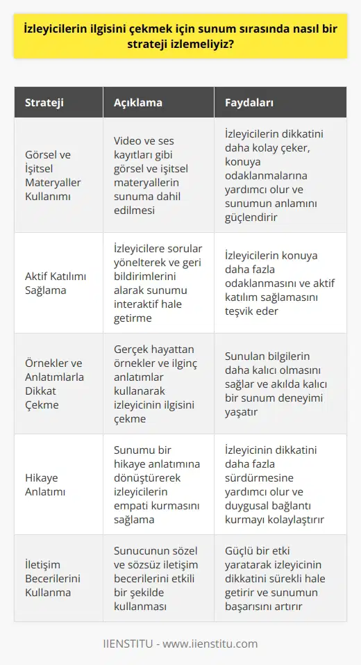 Öncelikle, izleyicilerin ilgisini çekmek için sunum sırasında uygulanabilecek etkili stratejileri incelemek gerekmektedir. Görsel ve İşitsel Materyaller Kullanımı: Sunum sırasında görsel ve işitsel materyaller kullanarak, izleyicilerin dikkatini daha kolay yakalayabiliriz. Özellikle video ve ses kayıtları, izleyicilerin konuya odaklanmasına yardımcı olurken aynı zamanda sunumun anlamını güçlendirebilir. Aktif Katılımı Sağlama: Sunumu, izleyicilere yöneltilen sorular ve onlardan gelen geribildirimlerle interaktif kılmak, ilgi çekmek açısından oldukça etkilidir. Böylece izleyicilerin konuya daha fazla odaklanmasını ve aktif katılım sağlamasını da beraberinde getirecektir. Örnekler ve Anlatımlarla Dikkat Çekme: Konu ile ilgili gerçek hayattan örnekler ve ilginç anlatımlar sunarak, izleyicinin dikkatini çekmek mümkündür. Bu sayede sunulan bilgilerin daha kalıcı olmasını sağlarken, aynı zamanda akılda kalıcı bir sunum deneyimi de yaşatmış oluruz. Hikaye Anlatımı: Sunumu bir hikaye anlatımına dönüştürerek, izleyicilerin empati kurmasını sağlamak ve hisleriyle bağlantı kurmak önemlidir. Hikayelerle bezenmiş bir sunum, izleyicinin dikkatini daha fazla sürdürmesine yardımcı olacaktır. İletişim Becerilerini Kullanma: Sunucunun , izleyicinin ilgisini çekmek için oldukça önemli bir unsurdur. Hem sözlü hem de bedensel dilini doğru kullanarak, güçlü bir etki yaratarak izleyicinin dikkatini sürekli hale getirmek önemlidir. Özetle, izleyicilerin ilgisini çekmek için sunum sırasında görsel ve işitsel materyallerin kullanımı, aktif katılım sağlama, örnek ve anlatım ile dikkat çekme, hikaye anlatımı ve gibi stratejiler uygulanmalıdır. Bu sayede sunumun amacına ulaşması ve izleyicinin memnuniyetini sağlaması mümkün olacaktır.