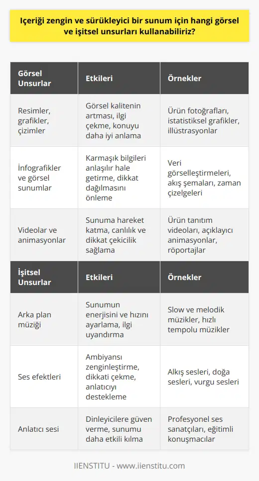 Görsel Unsurlar Içeriği zengin ve sürükleyici bir sunum için kullanabileceğimiz görsel unsurlar arasında resimler, grafikler, çizimler ve videolar bulunmaktadır. Bu unsurlar sayesinde sunumun görsel kalitesi artar, dinleyicilerin ilgisini çekmeye yardımcı olur ve anlatılan konuyu daha iyi anlamalarını sağlar. Infografikler ve görsel sunumlar Infografikler ve görsel sunumlar, karmaşık bilgileri kolayca anlaşılır hale getirerek, dinleyicilerin dikkatinin dağılmasını önler ve sunumu daha etkili kılar. Ayrıca, renklerin ve farklı yazı tiplerinin kullanılması, sunumun daha çekici hale gelmesini sağlar. Videolar ve lar Videolar ve lar, sunumunuzun hareket katarak daha canlı ve dikkat çekici hale gelmesine yardımcı olur. Özellikle uzun süreli sunumlarda, dinleyicilerin dikkatlerini yeniden canlandırmak ve konunun detaylarını daha iyi öğretmek için videolar kullanılabilir. İşitsel Unsurlar Sunumlarda kullanabileceğimiz işitsel unsurlar arasında arka plan müziği, ses efektleri ve anlatıcı sesleri bulunmaktadır. Bu unsurlar sunumun atmosferini oluşturarak, duygusal anlamda da dinleyicileri etkilemeye yardımcı olur. Arka plan müziği Arka plan müziği, sunumun enerjisini ve hızını ayarlayarak dinleyicilerin ilgisini uyandırmaya yardımcı olur. Müziğin ritmi ve türü, sunumun konusuna ve amacına göre seçilmelidir. Örneğin, hızlı tempolu müzikler heyecan verici bir sunum için tercih edilirken, daha slow ve melodik müzikler ise rahatlamanın ön plana çıktığı sunumlar için kullanılabilir. Ses efektleri Ses efektleri, sunumun ambiyansını zenginleştirerek izleyicilerin dikkatini çeker ve anlatıcıyı destekler. Özellikle açılış ve kapanış bölümlerinde kullanılması, sunumu daha profesyonel hale getirir. Anlatıcı sesi Sunumun başarısı büyük ölçüde anlatıcının ses tonu, vurgu ve sözcük seçimine bağlıdır. Güçlü ve anlaşılır bir anlatıcı, dinleyicilere açıklanan konu ile ilgili güven verir ve sunumu daha etkili kılar. Sonuç olarak, içeriği zengin ve sürükleyici bir sunum için görsel ve işitsel unsurları stratejik şekilde kullanarak dinleyicinin dikkatini çekmek, ilgisini sürdürmek ve konuyu anlaşılır hale getirmek mümkündür. Başarılı bir sunum, hem görsel hem de işitsel unsurları dengeli ve uyumlu bir şekilde kullanarak etkileyici ve unutulmaz olacaktır.