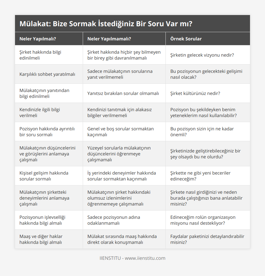 Şirket hakkında bilgi edinilmeli, Şirket hakkında hiçbir şey bilmeyen bir birey gibi davranılmamalı, Şirketin gelecek vizyonu nedir?, Karşılıklı sohbet yaratılmalı, Sadece mülakatçının sorularına yanıt verilmemeli, Bu pozisyonun gelecekteki gelişimi nasıl olacak?, Mülakatçının yanıtından bilgi edinilmeli, Yanıtsız bırakılan sorular olmamalı, Şirket kültürünüz nedir?, Kendinizle ilgili bilgi verilmeli, Kendinizi tanıtmak için alakasız bilgiler verilmemeli, Pozisyon bu şekildeyken benim yeteneklerim nasıl kullanılabilir?, Pozisyon hakkında ayrıntılı bir soru sormalı, Genel ve boş sorular sormaktan kaçınmalı, Bu pozisyon sizin için ne kadar önemli?, Mülakatçının düşüncelerini ve görüşlerini anlamaya çalışmalı, Yüzeyel sorularla mülakatçının düşüncelerini öğrenmeye çalışmamalı, Şirketinizde geliştirebileceğiniz bir şey olsaydı bu ne olurdu?, Kişisel gelişim hakkında sorular sormalı, İş yerindeki deneyimler hakkında sorular sormaktan kaçınmalı, Şirkette ne gibi yeni beceriler edineceğim?, Mülakatçının şirketteki deneyimlerini anlamaya çalışmalı, Mülakatçının şirket hakkındaki olumsuz izlenimlerini öğrenmemeye çalışmamalı, Şirkete nasıl girdiğinizi ve neden burada çalıştığınızı bana anlatabilir misiniz?, Pozisyonun işlevselliği hakkında bilgi almalı, Sadece pozisyonun adına odaklanmamalı, Edineceğim rolün organizasyon misyonu nasıl destekliyor?, Maaş ve diğer haklar hakkında bilgi almalı, Mülakat sırasında maaş hakkında direkt olarak konuşmamalı, Faydalar paketinizi detaylandırabilir misiniz?