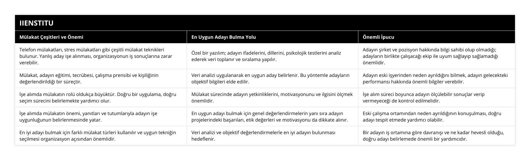 Telefon mülakatları, stres mülakatları gibi çeşitli mülakat teknikleri bulunur Yanlış aday işe alınması, organizasyonun iş sonuçlarına zarar verebilir, Özel bir yazılım; adayın ifadelerini, dillerini, psikolojik testlerini analiz ederek veri toplanır ve sıralama yapılır, Adayın şirket ve pozisyon hakkında bilgi sahibi olup olmadığı; adayların birlikte çalışacağı ekip ile uyum sağlayıp sağlamadığı önemlidir, Mülakat, adayın eğitimi, tecrübesi, çalışma prensibi ve kişiliğinin değerlendirildiği bir süreçtir, Veri analizi uygulanarak en uygun aday belirlenir Bu yöntemle adayların objektif bilgileri elde edilir, Adayın eski işyerinden neden ayrıldığını bilmek, adayın gelecekteki performansı hakkında önemli bilgiler verebilir, İşe alımda mülakatın rolü oldukça büyüktür Doğru bir uygulama, doğru seçim sürecini belirlemekte yardımcı olur, Mülakat sürecinde adayın yetkinliklerini, motivasyonunu ve ilgisini ölçmek önemlidir, İşe alım süreci boyunca adayın ölçülebilir sonuçlar verip vermeyeceği de kontrol edilmelidir, İşe alımda mülakatın önemi, yanıtları ve tutumlarıyla adayın işe uygunluğunun belirlenmesinde yatar, En uygun adayı bulmak için genel değerlendirmelerin yanı sıra adayın projelerindeki başarıları, etik değerleri ve motivasyonu da dikkate alınır, Eski çalışma ortamından neden ayrıldığının konuşulması, doğru adayı tespit etmede yardımcı olabilir, En iyi adayı bulmak için farklı mülakat türleri kullanılır ve uygun tekniğin seçilmesi organizasyon açısından önemlidir, Veri analizi ve objektif değerlendirmelerle en iyi adayın bulunması hedeflenir, Bir adayın iş ortamına göre davranışı ve ne kadar hevesli olduğu, doğru adayı belirlemede önemli bir yardımcıdır