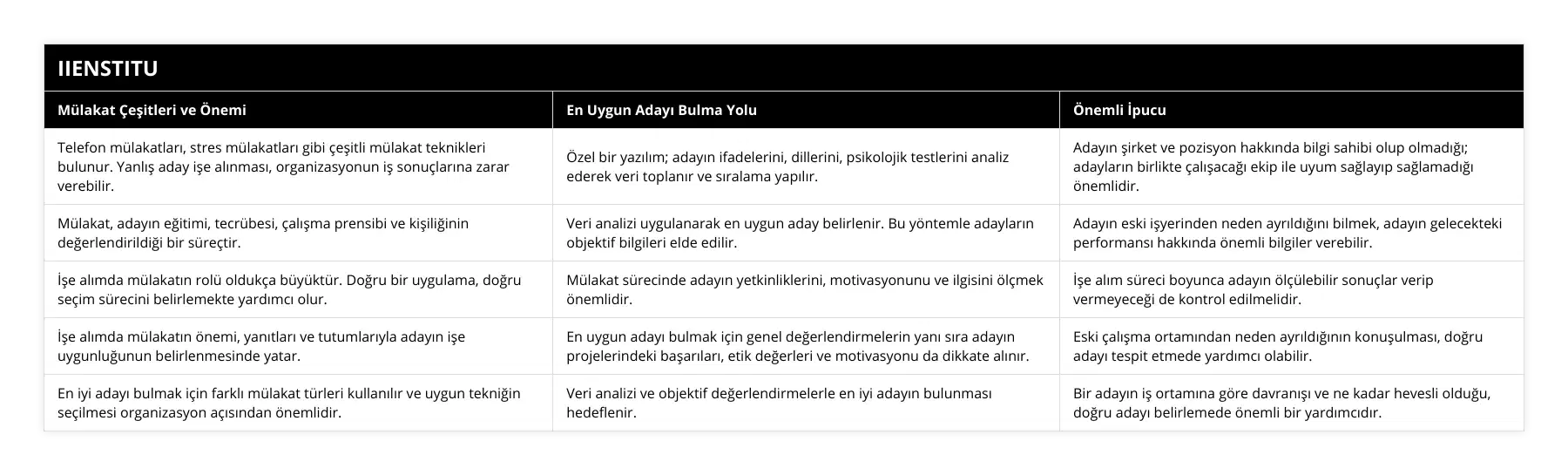 Telefon mülakatları, stres mülakatları gibi çeşitli mülakat teknikleri bulunur Yanlış aday işe alınması, organizasyonun iş sonuçlarına zarar verebilir, Özel bir yazılım; adayın ifadelerini, dillerini, psikolojik testlerini analiz ederek veri toplanır ve sıralama yapılır, Adayın şirket ve pozisyon hakkında bilgi sahibi olup olmadığı; adayların birlikte çalışacağı ekip ile uyum sağlayıp sağlamadığı önemlidir, Mülakat, adayın eğitimi, tecrübesi, çalışma prensibi ve kişiliğinin değerlendirildiği bir süreçtir, Veri analizi uygulanarak en uygun aday belirlenir Bu yöntemle adayların objektif bilgileri elde edilir, Adayın eski işyerinden neden ayrıldığını bilmek, adayın gelecekteki performansı hakkında önemli bilgiler verebilir, İşe alımda mülakatın rolü oldukça büyüktür Doğru bir uygulama, doğru seçim sürecini belirlemekte yardımcı olur, Mülakat sürecinde adayın yetkinliklerini, motivasyonunu ve ilgisini ölçmek önemlidir, İşe alım süreci boyunca adayın ölçülebilir sonuçlar verip vermeyeceği de kontrol edilmelidir, İşe alımda mülakatın önemi, yanıtları ve tutumlarıyla adayın işe uygunluğunun belirlenmesinde yatar, En uygun adayı bulmak için genel değerlendirmelerin yanı sıra adayın projelerindeki başarıları, etik değerleri ve motivasyonu da dikkate alınır, Eski çalışma ortamından neden ayrıldığının konuşulması, doğru adayı tespit etmede yardımcı olabilir, En iyi adayı bulmak için farklı mülakat türleri kullanılır ve uygun tekniğin seçilmesi organizasyon açısından önemlidir, Veri analizi ve objektif değerlendirmelerle en iyi adayın bulunması hedeflenir, Bir adayın iş ortamına göre davranışı ve ne kadar hevesli olduğu, doğru adayı belirlemede önemli bir yardımcıdır