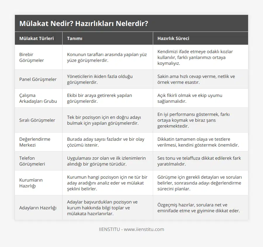 Birebir Görüşmeler, Konunun tarafları arasında yapılan yüz yüze görüşmelerdir, Kendimizi ifade etmeye odaklı kozlar kullanılır, farklı yanlarımızı ortaya koymalıyız, Panel Görüşmeler, Yöneticilerin ikiden fazla olduğu görüşmelerdir, Sakin ama hızlı cevap verme, netlik ve örnek verme esastır, Çalışma Arkadaşları Grubu, Ekibi bir araya getirerek yapılan görüşmelerdir, Açık fikirli olmak ve ekip uyumu sağlanmalıdır, Sıralı Görüşmeler, Tek bir pozisyon için en doğru adayı bulmak için yapılan görüşmelerdir, En iyi performansı göstermek, farkı ortaya koymak ve biraz şans gerekmektedir, Değerlendirme Merkezi, Burada aday sayısı fazladır ve bir olay çözümü istenir, Dikkatin tamamen olaya ve testlere verilmesi, kendini göstermek önemlidir, Telefon Görüşmeleri, Uygulaması zor olan ve ilk izlenimlerin alındığı bir görüşme türüdür, Ses tonu ve telaffuza dikkat edilerek fark yaratılmalıdır, Kurumların Hazırlığı, Kurumun hangi pozisyon için ne tür bir aday aradığını analiz eder ve mülakat şeklini belirler, Görüşme için gerekli detayları ve soruları belirler, sonrasında adayı değerlendirme sürecini planlar, Adayların Hazırlığı, Adaylar başvurdukları pozisyon ve kurum hakkında bilgi toplar ve mülakata hazırlanırlar, Özgeçmiş hazırlar, sorulara net ve eminifade etme ve giyimine dikkat eder