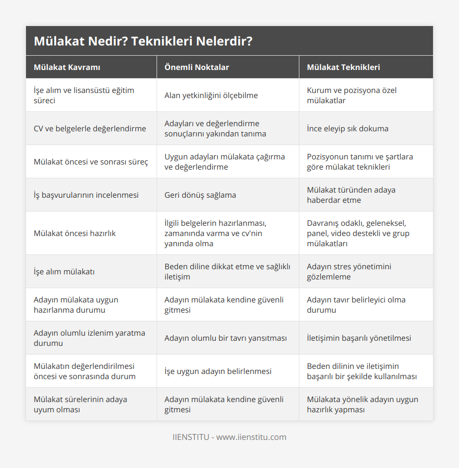 İşe alım ve lisansüstü eğitim süreci, Alan yetkinliğini ölçebilme, Kurum ve pozisyona özel mülakatlar, CV ve belgelerle değerlendirme, Adayları ve değerlendirme sonuçlarını yakından tanıma, İnce eleyip sık dokuma, Mülakat öncesi ve sonrası süreç, Uygun adayları mülakata çağırma ve değerlendirme, Pozisyonun tanımı ve şartlara göre mülakat teknikleri, İş başvurularının incelenmesi, Geri dönüş sağlama, Mülakat türünden adaya haberdar etme, Mülakat öncesi hazırlık, İlgili belgelerin hazırlanması, zamanında varma ve cv'nin yanında olma, Davranış odaklı, geleneksel, panel, video destekli ve grup mülakatları, İşe alım mülakatı, Beden diline dikkat etme ve sağlıklı iletişim, Adayın stres yönetimini gözlemleme, Adayın mülakata uygun hazırlanma durumu, Adayın mülakata kendine güvenli gitmesi, Adayın tavır belirleyici olma durumu, Adayın olumlu izlenim yaratma durumu, Adayın olumlu bir tavrı yansıtması, İletişimin başarılı yönetilmesi, Mülakatın değerlendirilmesi öncesi ve sonrasında durum, İşe uygun adayın belirlenmesi, Beden dilinin ve iletişimin başarılı bir şekilde kullanılması, Mülakat sürelerinin adaya uyum olması, Adayın mülakata kendine güvenli gitmesi, Mülakata yönelik adayın uygun hazırlık yapması