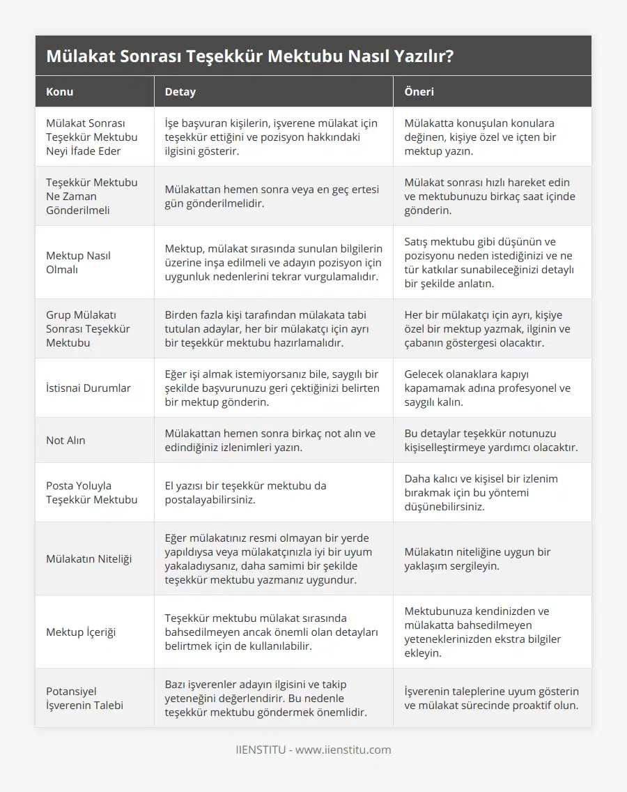 Mülakat Sonrası Teşekkür Mektubu Neyi İfade Eder, İşe başvuran kişilerin, işverene mülakat için teşekkür ettiğini ve pozisyon hakkındaki ilgisini gösterir, Mülakatta konuşulan konulara değinen, kişiye özel ve içten bir mektup yazın, Teşekkür Mektubu Ne Zaman Gönderilmeli, Mülakattan hemen sonra veya en geç ertesi gün gönderilmelidir, Mülakat sonrası hızlı hareket edin ve mektubunuzu birkaç saat içinde gönderin, Mektup Nasıl Olmalı, Mektup, mülakat sırasında sunulan bilgilerin üzerine inşa edilmeli ve adayın pozisyon için uygunluk nedenlerini tekrar vurgulamalıdır, Satış mektubu gibi düşünün ve pozisyonu neden istediğinizi ve ne tür katkılar sunabileceğinizi detaylı bir şekilde anlatın, Grup Mülakatı Sonrası Teşekkür Mektubu, Birden fazla kişi tarafından mülakata tabi tutulan adaylar, her bir mülakatçı için ayrı bir teşekkür mektubu hazırlamalıdır, Her bir mülakatçı için ayrı, kişiye özel bir mektup yazmak, ilginin ve çabanın göstergesi olacaktır, İstisnai Durumlar, Eğer işi almak istemiyorsanız bile, saygılı bir şekilde başvurunuzu geri çektiğinizi belirten bir mektup gönderin, Gelecek olanaklara kapıyı kapamamak adına profesyonel ve saygılı kalın, Not Alın, Mülakattan hemen sonra birkaç not alın ve edindiğiniz izlenimleri yazın, Bu detaylar teşekkür notunuzu kişiselleştirmeye yardımcı olacaktır, Posta Yoluyla Teşekkür Mektubu, El yazısı bir teşekkür mektubu da postalayabilirsiniz, Daha kalıcı ve kişisel bir izlenim bırakmak için bu yöntemi düşünebilirsiniz, Mülakatın Niteliği, Eğer mülakatınız resmi olmayan bir yerde yapıldıysa veya mülakatçınızla iyi bir uyum yakaladıysanız, daha samimi bir şekilde teşekkür mektubu yazmanız uygundur, Mülakatın niteliğine uygun bir yaklaşım sergileyin, Mektup İçeriği, Teşekkür mektubu mülakat sırasında bahsedilmeyen ancak önemli olan detayları belirtmek için de kullanılabilir, Mektubunuza kendinizden ve mülakatta bahsedilmeyen yeteneklerinizden ekstra bilgiler ekleyin, Potansiyel İşverenin Talebi, Bazı işverenler adayın ilgisini ve takip yeteneğini değerlendirir Bu nedenle teşekkür mektubu göndermek önemlidir, İşverenin taleplerine uyum gösterin ve mülakat sürecinde proaktif olun