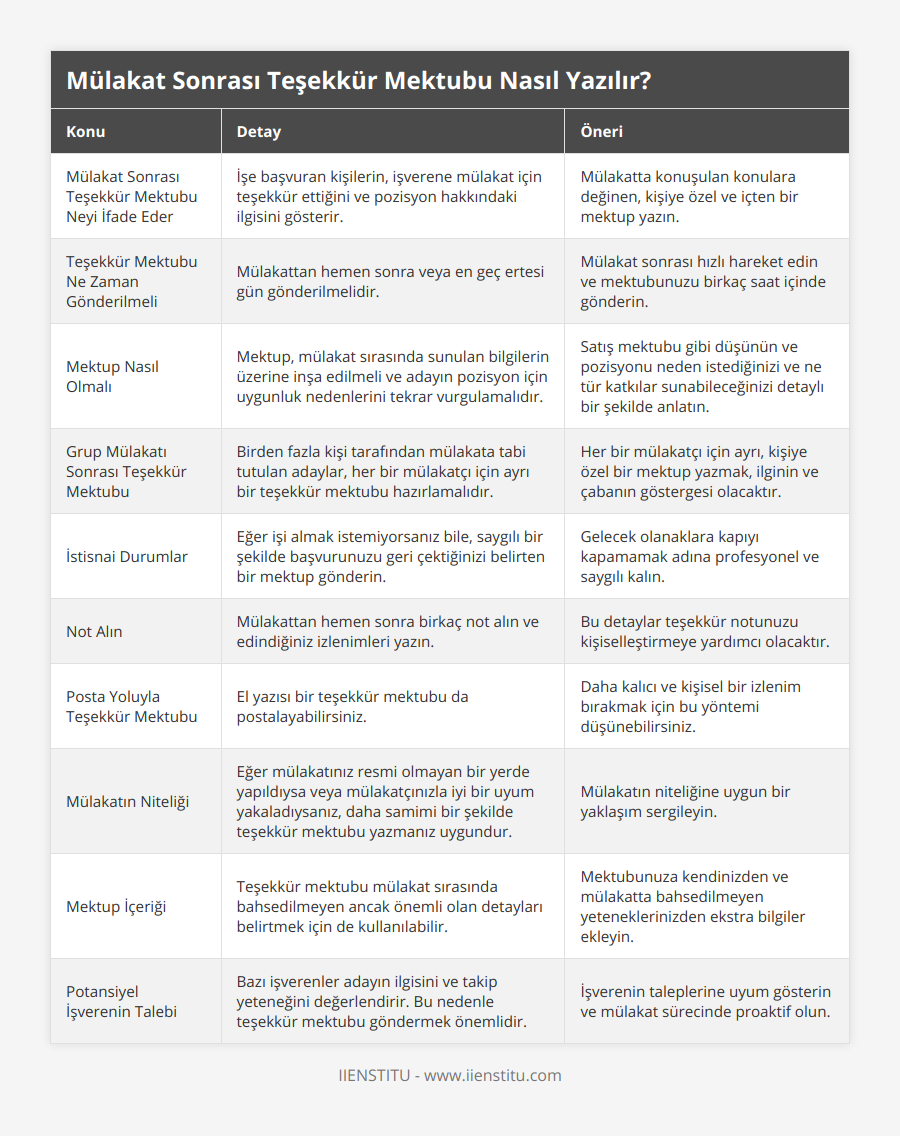 Mülakat Sonrası Teşekkür Mektubu Neyi İfade Eder, İşe başvuran kişilerin, işverene mülakat için teşekkür ettiğini ve pozisyon hakkındaki ilgisini gösterir, Mülakatta konuşulan konulara değinen, kişiye özel ve içten bir mektup yazın, Teşekkür Mektubu Ne Zaman Gönderilmeli, Mülakattan hemen sonra veya en geç ertesi gün gönderilmelidir, Mülakat sonrası hızlı hareket edin ve mektubunuzu birkaç saat içinde gönderin, Mektup Nasıl Olmalı, Mektup, mülakat sırasında sunulan bilgilerin üzerine inşa edilmeli ve adayın pozisyon için uygunluk nedenlerini tekrar vurgulamalıdır, Satış mektubu gibi düşünün ve pozisyonu neden istediğinizi ve ne tür katkılar sunabileceğinizi detaylı bir şekilde anlatın, Grup Mülakatı Sonrası Teşekkür Mektubu, Birden fazla kişi tarafından mülakata tabi tutulan adaylar, her bir mülakatçı için ayrı bir teşekkür mektubu hazırlamalıdır, Her bir mülakatçı için ayrı, kişiye özel bir mektup yazmak, ilginin ve çabanın göstergesi olacaktır, İstisnai Durumlar, Eğer işi almak istemiyorsanız bile, saygılı bir şekilde başvurunuzu geri çektiğinizi belirten bir mektup gönderin, Gelecek olanaklara kapıyı kapamamak adına profesyonel ve saygılı kalın, Not Alın, Mülakattan hemen sonra birkaç not alın ve edindiğiniz izlenimleri yazın, Bu detaylar teşekkür notunuzu kişiselleştirmeye yardımcı olacaktır, Posta Yoluyla Teşekkür Mektubu, El yazısı bir teşekkür mektubu da postalayabilirsiniz, Daha kalıcı ve kişisel bir izlenim bırakmak için bu yöntemi düşünebilirsiniz, Mülakatın Niteliği, Eğer mülakatınız resmi olmayan bir yerde yapıldıysa veya mülakatçınızla iyi bir uyum yakaladıysanız, daha samimi bir şekilde teşekkür mektubu yazmanız uygundur, Mülakatın niteliğine uygun bir yaklaşım sergileyin, Mektup İçeriği, Teşekkür mektubu mülakat sırasında bahsedilmeyen ancak önemli olan detayları belirtmek için de kullanılabilir, Mektubunuza kendinizden ve mülakatta bahsedilmeyen yeteneklerinizden ekstra bilgiler ekleyin, Potansiyel İşverenin Talebi, Bazı işverenler adayın ilgisini ve takip yeteneğini değerlendirir Bu nedenle teşekkür mektubu göndermek önemlidir, İşverenin taleplerine uyum gösterin ve mülakat sürecinde proaktif olun