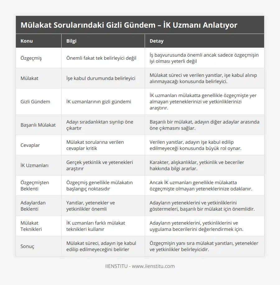 Özgeçmiş, Önemli fakat tek belirleyici değil, İş başvurusunda önemli ancak sadece özgeçmişin iyi olması yeterli değil, Mülakat, İşe kabul durumunda belirleyici, Mülakat süreci ve verilen yanıtlar, işe kabul alınıp alınmayacağı konusunda belirleyici, Gizli Gündem, İK uzmanlarının gizli gündemi, İK uzmanları mülakatta genellikle özgeçmişte yer almayan yeteneklerinizi ve yetkinliklerinizi araştırır, Başarılı Mülakat, Adayı sıradanlıktan sıyrılıp öne çıkartır, Başarılı bir mülakat, adayın diğer adaylar arasında öne çıkmasını sağlar, Cevaplar, Mülakat sorularına verilen cevaplar kritik, Verilen yanıtlar, adayın işe kabul edilip edilmeyeceği konusunda büyük rol oynar, İK Uzmanları, Gerçek yetkinlik ve yetenekleri araştırır, Karakter, alışkanlıklar, yetkinlik ve beceriler hakkında bilgi ararlar, Özgeçmişten Beklenti, Özgeçmiş genellikle mülakatın başlangıç noktasıdır, Ancak İK uzmanları genellikle mülakatta özgeçmişte olmayan yeteneklerinize odaklanır, Adaylardan Beklenti, Yanıtlar, yetenekler ve yetkinlikler önemli, Adayların yeteneklerini ve yetkinliklerini göstermeleri, başarılı bir mülakat için önemlidir, Mülakat Teknikleri, İK uzmanları farklı mülakat teknikleri kullanır, Adayların yeteneklerini, yetkinliklerini ve uygulama becerilerini değerlendirmek için, Sonuç, Mülakat süreci, adayın işe kabul edilip edilmeyeceğini belirler, Özgeçmişin yanı sıra mülakat yanıtları, yetenekler ve yetkinlikler belirleyicidir