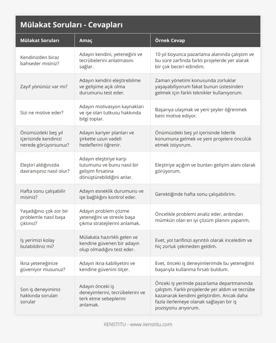 Kendinizden biraz bahseder misiniz?, Adayın kendini, yeteneğini ve tecrübelerini anlatmasını sağlar, 10 yıl boyunca pazarlama alanında çalıştım ve bu süre zarfında farklı projelerde yer alarak bir çok beceri edindim, Zayıf yönünüz var mı?, Adayın kendini eleştirebilme ve gelişime açık olma durumunu test eder, Zaman yönetimi konusunda zorluklar yaşayabiliyorum fakat bunun üstesinden gelmek için farklı teknikler kullanıyorum, Sizi ne motive eder?, Adayın motivasyon kaynakları ve işe olan tutkusu hakkında bilgi toplar, Başarıya ulaşmak ve yeni şeyler öğrenmek beni motive ediyor, Önümüzdeki beş yıl içerisinde kendinizi nerede görüyorsunuz?, Adayın kariyer planları ve şirkette uzun vadeli hedeflerini öğrenir, Önümüzdeki beş yıl içerisinde liderlik konumuna gelmek ve yeni projelere öncülük etmek istiyorum, Eleştiri aldığınızda davranışınız nasıl olur?, Adayın eleştiriye karşı tutumunu ve bunu nasıl bir gelişim fırsatına dönüştürebildiğini anlar, Eleştiriye açığım ve bunları gelişim alanı olarak görüyorum, Hafta sonu çalışabilir misiniz?, Adayın esneklik durumunu ve işe bağlılığını kontrol eder, Gerektiğinde hafta sonu çalışabilirim, Yaşadığınız çok zor bir problemle nasıl başa çıktınız?, Adayın problem çözme yeteneğini ve stresle başa çıkma stratejilerini anlamak, Öncelikle problemi analiz eder, ardından mümkün olan en iyi çözüm planını yaparım, İş yerimizi kolay bulabildiniz mi?, Mülakata hazırlıklı gelen ve kendine güvenen bir adayın olup olmadığını test eder, Evet, yol tarifinizi ayrıntılı olarak inceledim ve hiç zorluk çekmeden geldim, İkna yeteneğinize güveniyor musunuz?, Adayın ikna kabiliyetini ve kendine güvenini ölçer, Evet, önceki iş deneyimlerimde bu yeteneğimi başarıyla kullanma fırsatı buldum, Son iş deneyiminiz hakkında sorulan sorular, Adayın önceki iş deneyimlerini, tecrübelerini ve terk etme sebeplerini anlamak, Önceki iş yerimde pazarlama departmanında çalıştım Farklı projelerde yer aldım ve tecrübe kazanarak kendimi geliştirdim Ancak daha fazla ilerlemeye olanak sağlayan bir iş pozisyonu arıyorum