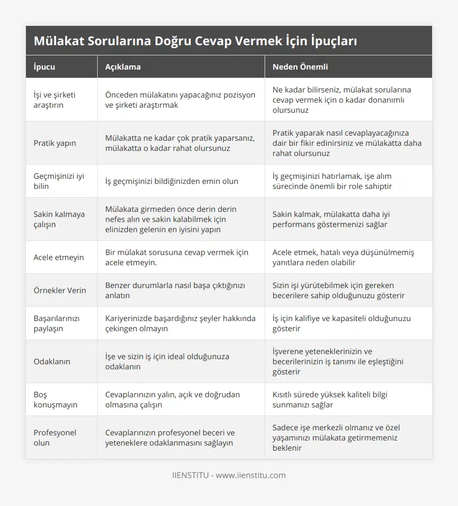 İşi ve şirketi araştırın, Önceden mülakatını yapacağınız pozisyon ve şirketi araştırmak, Ne kadar bilirseniz, mülakat sorularına cevap vermek için o kadar donanımlı olursunuz, Pratik yapın, Mülakatta ne kadar çok pratik yaparsanız, mülakatta o kadar rahat olursunuz, Pratik yaparak nasıl cevaplayacağınıza dair bir fikir edinirsiniz ve mülakatta daha rahat olursunuz, Geçmişinizi iyi bilin, İş geçmişinizi bildiğinizden emin olun, İş geçmişinizi hatırlamak, işe alım sürecinde önemli bir role sahiptir, Sakin kalmaya çalışın, Mülakata girmeden önce derin derin nefes alın ve sakin kalabilmek için elinizden gelenin en iyisini yapın, Sakin kalmak, mülakatta daha iyi performans göstermenizi sağlar, Acele etmeyin, Bir mülakat sorusuna cevap vermek için acele etmeyin, Acele etmek, hatalı veya düşünülmemiş yanıtlara neden olabilir, Örnekler Verin, Benzer durumlarla nasıl başa çıktığınızı anlatın, Sizin işi yürütebilmek için gereken becerilere sahip olduğunuzu gösterir, Başarılarınızı paylaşın, Kariyerinizde başardığınız şeyler hakkında çekingen olmayın, İş için kalifiye ve kapasiteli olduğunuzu gösterir, Odaklanın, İşe ve sizin iş için ideal olduğunuza odaklanın, İşverene yeteneklerinizin ve becerilerinizin iş tanımı ile eşleştiğini gösterir, Boş konuşmayın, Cevaplarınızın yalın, açık ve doğrudan olmasına çalışın, Kısıtlı sürede yüksek kaliteli bilgi sunmanızı sağlar, Profesyonel olun, Cevaplarınızın profesyonel beceri ve yeteneklere odaklanmasını sağlayın, Sadece işe merkezli olmanız ve özel yaşamınızı mülakata getirmemeniz beklenir