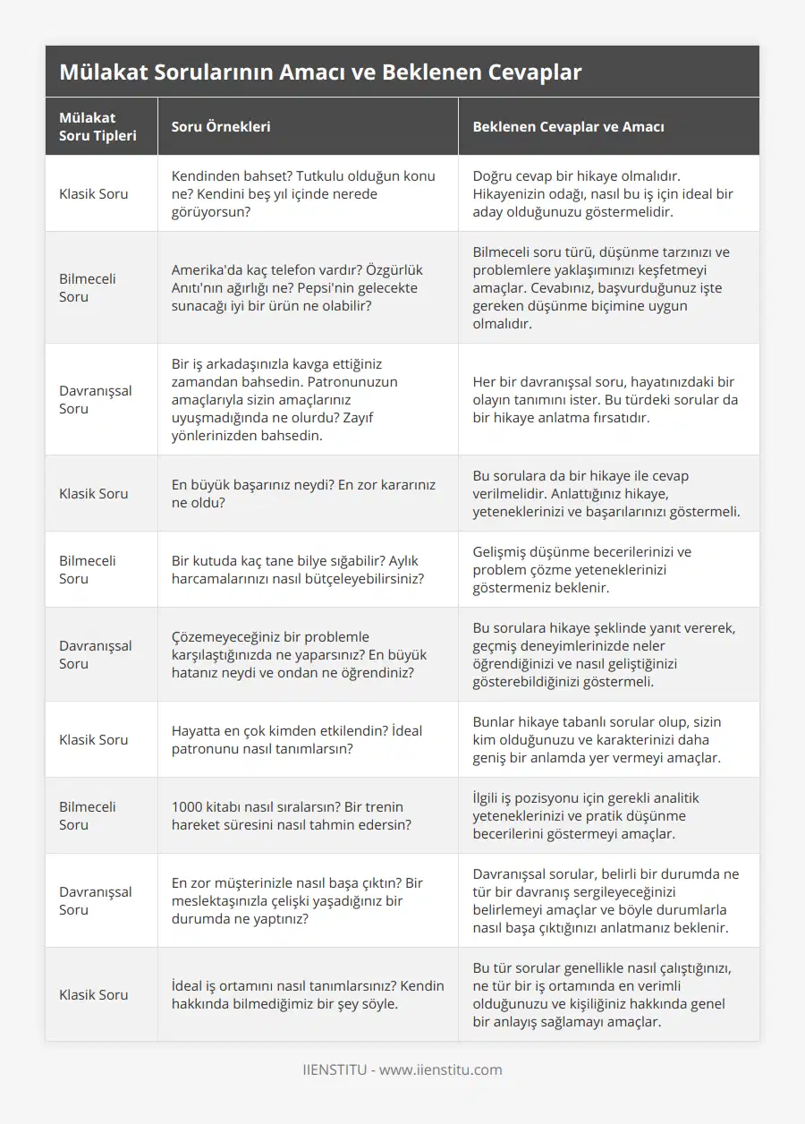 Klasik Soru, Kendinden bahset? Tutkulu olduğun konu ne? Kendini beş yıl içinde nerede görüyorsun?, Doğru cevap bir hikaye olmalıdır Hikayenizin odağı, nasıl bu iş için ideal bir aday olduğunuzu göstermelidir, Bilmeceli Soru, Amerika'da kaç telefon vardır? Özgürlük Anıtı'nın ağırlığı ne? Pepsi'nin gelecekte sunacağı iyi bir ürün ne olabilir?, Bilmeceli soru türü, düşünme tarzınızı ve problemlere yaklaşımınızı keşfetmeyi amaçlar Cevabınız, başvurduğunuz işte gereken düşünme biçimine uygun olmalıdır, Davranışsal Soru, Bir iş arkadaşınızla kavga ettiğiniz zamandan bahsedin Patronunuzun amaçlarıyla sizin amaçlarınız uyuşmadığında ne olurdu? Zayıf yönlerinizden bahsedin, Her bir davranışsal soru, hayatınızdaki bir olayın tanımını ister Bu türdeki sorular da bir hikaye anlatma fırsatıdır, Klasik Soru, En büyük başarınız neydi? En zor kararınız ne oldu?, Bu sorulara da bir hikaye ile cevap verilmelidir Anlattığınız hikaye, yeteneklerinizi ve başarılarınızı göstermeli, Bilmeceli Soru, Bir kutuda kaç tane bilye sığabilir? Aylık harcamalarınızı nasıl bütçeleyebilirsiniz?, Gelişmiş düşünme becerilerinizi ve problem çözme yeteneklerinizi göstermeniz beklenir, Davranışsal Soru, Çözemeyeceğiniz bir problemle karşılaştığınızda ne yaparsınız? En büyük hatanız neydi ve ondan ne öğrendiniz?, Bu sorulara hikaye şeklinde yanıt vererek, geçmiş deneyimlerinizde neler öğrendiğinizi ve nasıl geliştiğinizi gösterebildiğinizi göstermeli, Klasik Soru, Hayatta en çok kimden etkilendin? İdeal patronunu nasıl tanımlarsın?, Bunlar hikaye tabanlı sorular olup, sizin kim olduğunuzu ve karakterinizi daha geniş bir anlamda yer vermeyi amaçlar, Bilmeceli Soru, 1000 kitabı nasıl sıralarsın? Bir trenin hareket süresini nasıl tahmin edersin?, İlgili iş pozisyonu için gerekli analitik yeteneklerinizi ve pratik düşünme becerilerini göstermeyi amaçlar, Davranışsal Soru, En zor müşterinizle nasıl başa çıktın? Bir meslektaşınızla çelişki yaşadığınız bir durumda ne yaptınız?, Davranışsal sorular, belirli bir durumda ne tür bir davranış sergileyeceğinizi belirlemeyi amaçlar ve böyle durumlarla nasıl başa çıktığınızı anlatmanız beklenir, Klasik Soru, İdeal iş ortamını nasıl tanımlarsınız? Kendin hakkında bilmediğimiz bir şey söyle, Bu tür sorular genellikle nasıl çalıştığınızı, ne tür bir iş ortamında en verimli olduğunuzu ve kişiliğiniz hakkında genel bir anlayış sağlamayı amaçlar