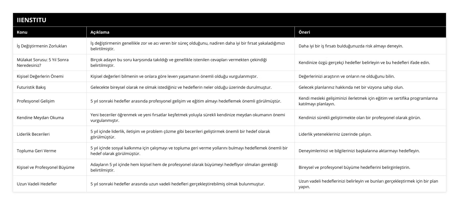İş Değiştirmenin Zorlukları, İş değiştirmenin genellikle zor ve acı veren bir süreç olduğunu, nadiren daha iyi bir fırsat yakaladığımızı belirtilmiştir, Daha iyi bir iş fırsatı bulduğunuzda risk almayı deneyin, Mülakat Sorusu: 5 Yıl Sonra Neredesiniz?, Birçok adayın bu soru karşısında takıldığı ve genellikle istenilen cevapları vermekten çekindiği belirtilmiştir, Kendinize özgü gerçekçi hedefler belirleyin ve bu hedefleri ifade edin, Kişisel Değerlerin Önemi, Kişisel değerleri bilmenin ve onlara göre leven yaşamanın önemli olduğu vurgulanmıştır, Değerlerinizi araştırın ve onların ne olduğunu bilin, Futuristik Bakış, Gelecekte bireysel olarak ne olmak istediğiniz ve hedeflerin neler olduğu üzerinde durulmuştur, Gelecek planlarınız hakkında net bir vizyona sahip olun, Profesyonel Gelişim, 5 yıl sonraki hedefler arasında profesyonel gelişim ve eğitim almayı hedeflemek önemli görülmüştür, Kendi mesleki gelişiminizi ilerletmek için eğitim ve sertifika programlarına katılmayı planlayın, Kendine Meydan Okuma, Yeni beceriler öğrenmek ve yeni fırsatlar keşfetmek yoluyla sürekli kendinize meydan okumanın önemi vurgulanmıştır, Kendinizi sürekli geliştirmekte olan bir profesyonel olarak görün, Liderlik Becerileri, 5 yıl içinde liderlik, iletişim ve problem çözme gibi becerileri geliştirmek önemli bir hedef olarak görülmüştür, Liderlik yetenekleriniz üzerinde çalışın, Topluma Geri Verme, 5 yıl içinde sosyal kalkınma için çalışmayı ve topluma geri verme yollarını bulmayı hedeflemek önemli bir hedef olarak görülmüştür, Deneyimlerinizi ve bilgilerinizi başkalarına aktarmayı hedefleyin, Kişisel ve Profesyonel Büyüme, Adayların 5 yıl içinde hem kişisel hem de profesyonel olarak büyümeyi hedefliyor olmaları gerektiği belirtilmiştir, Bireysel ve profesyonel büyüme hedeflerini belirginleştirin, Uzun Vadeli Hedefler, 5 yıl sonraki hedefler arasında uzun vadeli hedefleri gerçekleştirebilmiş olmak bulunmuştur, Uzun vadeli hedeflerinizi belirleyin ve bunları gerçekleştirmek için bir plan yapın