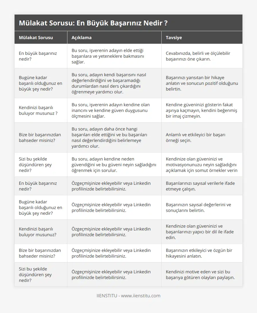 En büyük başarınız nedir?, Bu soru, işverenin adayın elde ettiği başarılara ve yeteneklere bakmasını sağlar, Cevabınızda, belirli ve ölçülebilir başaırınızı öne çıkarın, Bugüne kadar başarılı olduğunuz en büyük şey nedir?, Bu soru, adayın kendi başarısını nasıl değerlendirdiğini ve başaramadığı durumlardan nasıl ders çıkardığını öğrenmeye yardımcı olur, Başarınızı yansıtan bir hikaye anlatın ve sonucun pozitif olduğunu belirtin, Kendinizi başarılı buluyor musunuz ?, Bu soru, işverenin adayın kendine olan inancını ve kendine güven duygusunu ölçmesini sağlar, Kendine güveninizi gösterin fakat aşırıya kaçmayın, kendini beğenmiş bir imaj çizmeyin, Bize bir başarınızdan bahseder misiniz?, Bu soru, adayın daha önce hangi başarıları elde ettiğini ve bu başarıları nasıl değerlendirdiğini belirlemeye yardımcı olur, Anlamlı ve etkileyici bir başarı örneği seçin, Sizi bu şekilde düşündüren şey nedir?, Bu soru, adayın kendine neden güvendiğini ve bu güveni neyin sağladığını öğrenmek için sorulur, Kendinize olan güveninizi ve motivasyonunuzu neyin sağladığını açıklamak için somut örnekler verin, En büyük başarınız nedir?, Özgeçmişinize ekleyebilir veya Linkedin profilinizde belirtebilirsiniz, Başarılarınızı sayısal verilerle ifade etmeye çalışın, Bugüne kadar başarılı olduğunuz en büyük şey nedir?, Özgeçmişinize ekleyebilir veya Linkedin profilinizde belirtebilirsiniz, Başarınızın sayısal değerlerini ve sonuçlarını belirtin, Kendinizi başarılı buluyor musunuz?, Özgeçmişinize ekleyebilir veya Linkedin profilinizde belirtebilirsiniz, Kendinize olan güveninizi ve başarılarınızı yapıcı bir dil ile ifade edin, Bize bir başarınızdan bahseder misiniz?, Özgeçmişinize ekleyebilir veya Linkedin profilinizde belirtebilirsiniz, Başarınızın etkileyici ve özgün bir hikayesini anlatın, Sizi bu şekilde düşündüren şey nedir?, Özgeçmişinize ekleyebilir veya Linkedin profilinizde belirtebilirsiniz, Kendinizi motive eden ve sizi bu başarıya götüren olayları paylaşın