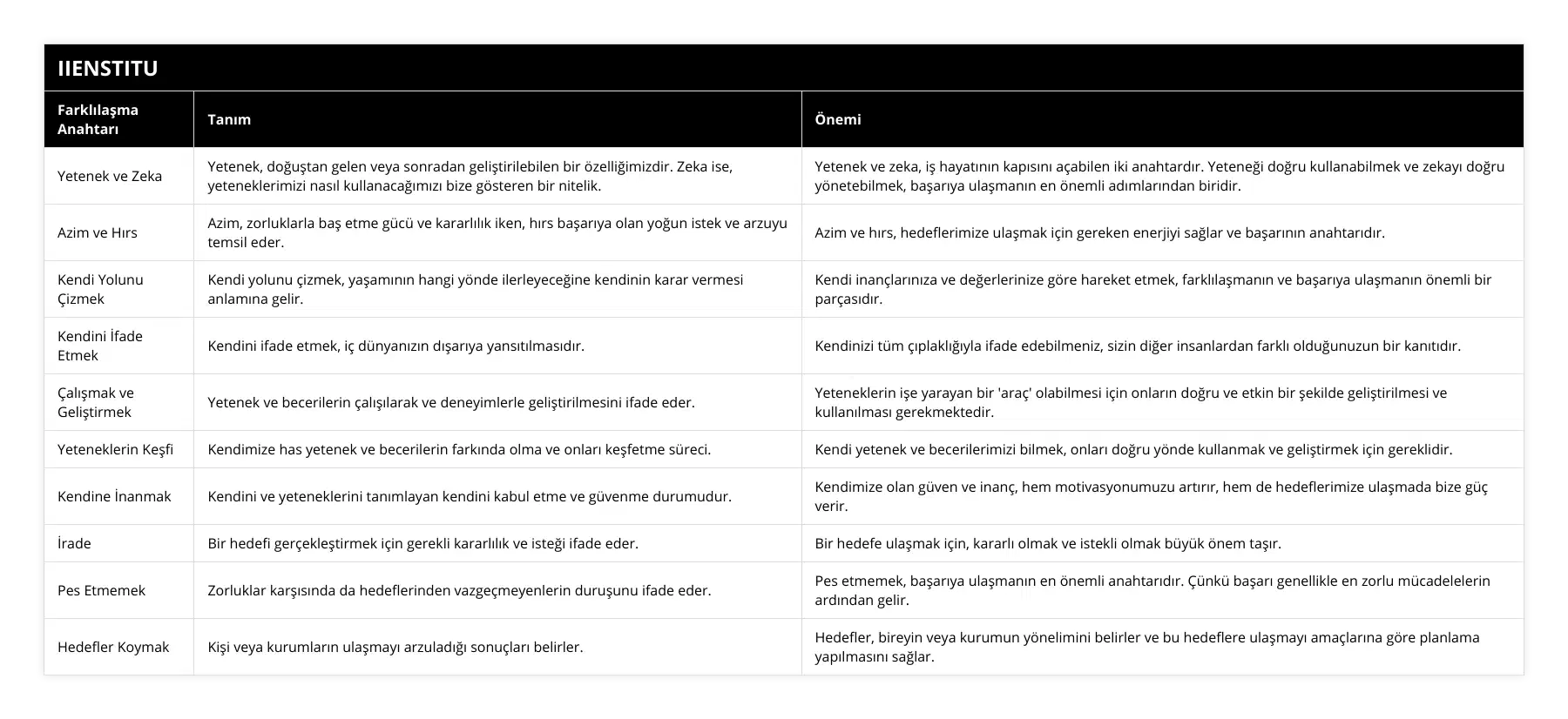 Yetenek ve Zeka, Yetenek, doğuştan gelen veya sonradan geliştirilebilen bir özelliğimizdir Zeka ise, yeteneklerimizi nasıl kullanacağımızı bize gösteren bir nitelik, Yetenek ve zeka, iş hayatının kapısını açabilen iki anahtardır Yeteneği doğru kullanabilmek ve zekayı doğru yönetebilmek, başarıya ulaşmanın en önemli adımlarından biridir, Azim ve Hırs, Azim, zorluklarla baş etme gücü ve kararlılık iken, hırs başarıya olan yoğun istek ve arzuyu temsil eder, Azim ve hırs, hedeflerimize ulaşmak için gereken enerjiyi sağlar ve başarının anahtarıdır, Kendi Yolunu Çizmek, Kendi yolunu çizmek, yaşamının hangi yönde ilerleyeceğine kendinin karar vermesi anlamına gelir, Kendi inançlarınıza ve değerlerinize göre hareket etmek, farklılaşmanın ve başarıya ulaşmanın önemli bir parçasıdır, Kendini İfade Etmek, Kendini ifade etmek, iç dünyanızın dışarıya yansıtılmasıdır, Kendinizi tüm çıplaklığıyla ifade edebilmeniz, sizin diğer insanlardan farklı olduğunuzun bir kanıtıdır, Çalışmak ve Geliştirmek, Yetenek ve becerilerin çalışılarak ve deneyimlerle geliştirilmesini ifade eder, Yeteneklerin işe yarayan bir 'araç' olabilmesi için onların doğru ve etkin bir şekilde geliştirilmesi ve kullanılması gerekmektedir, Yeteneklerin Keşfi, Kendimize has yetenek ve becerilerin farkında olma ve onları keşfetme süreci, Kendi yetenek ve becerilerimizi bilmek, onları doğru yönde kullanmak ve geliştirmek için gereklidir, Kendine İnanmak, Kendini ve yeteneklerini tanımlayan kendini kabul etme ve güvenme durumudur, Kendimize olan güven ve inanç, hem motivasyonumuzu artırır, hem de hedeflerimize ulaşmada bize güç verir, İrade, Bir hedefi gerçekleştirmek için gerekli kararlılık ve isteği ifade eder, Bir hedefe ulaşmak için, kararlı olmak ve istekli olmak büyük önem taşır, Pes Etmemek, Zorluklar karşısında da hedeflerinden vazgeçmeyenlerin duruşunu ifade eder, Pes etmemek, başarıya ulaşmanın en önemli anahtarıdır Çünkü başarı genellikle en zorlu mücadelelerin ardından gelir, Hedefler Koymak, Kişi veya kurumların ulaşmayı arzuladığı sonuçları belirler, Hedefler, bireyin veya kurumun yönelimini belirler ve bu hedeflere ulaşmayı amaçlarına göre planlama yapılmasını sağlar