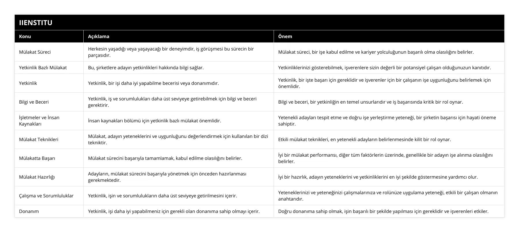 Mülakat Süreci, Herkesin yaşadığı veya yaşayacağı bir deneyimdir, iş görüşmesi bu sürecin bir parçasıdır, Mülakat süreci, bir işe kabul edilme ve kariyer yolculuğunun başarılı olma olasılığını belirler, Yetkinlik Bazlı Mülakat, Bu, şirketlere adayın yetkinlikleri hakkında bilgi sağlar, Yetkinliklerinizi gösterebilmek, işverenlere sizin değerli bir potansiyel çalışan olduğunuzun kanıtıdır, Yetkinlik, Yetkinlik, bir işi daha iyi yapabilme becerisi veya donanımıdır, Yetkinlik, bir işte başarı için gereklidir ve işverenler için bir çalışanın işe uygunluğunu belirlemek için önemlidir, Bilgi ve Beceri, Yetkinlik, iş ve sorumlulukları daha üst seviyeye getirebilmek için bilgi ve beceri gerektirir, Bilgi ve beceri, bir yetkinliğin en temel unsurlarıdır ve iş başarısında kritik bir rol oynar, İşletmeler ve İnsan Kaynakları, İnsan kaynakları bölümü için yetkinlik bazlı mülakat önemlidir, Yetenekli adayları tespit etme ve doğru işe yerleştirme yeteneği, bir şirketin başarısı için hayati öneme sahiptir, Mülakat Teknikleri, Mülakat, adayın yeteneklerini ve uygunluğunu değerlendirmek için kullanılan bir dizi tekniktir, Etkili mülakat teknikleri, en yetenekli adayların belirlenmesinde kilit bir rol oynar, Mülakatta Başarı, Mülakat sürecini başarıyla tamamlamak, kabul edilme olasılığını belirler, İyi bir mülakat performansı, diğer tüm faktörlerin üzerinde, genellikle bir adayın işe alınma olasılığını belirler, Mülakat Hazırlığı, Adayların, mülakat sürecini başarıyla yönetmek için önceden hazırlanması gerekmektedir, İyi bir hazırlık, adayın yeteneklerini ve yetkinliklerini en iyi şekilde göstermesine yardımcı olur, Çalışma ve Sorumluluklar, Yetkinlik, işin ve sorumlulukların daha üst seviyeye getirilmesini içerir, Yeteneklerinizi ve yeteneğinizi çalışmalarınıza ve rolünüze uygulama yeteneği, etkili bir çalışan olmanın anahtarıdır, Donanım, Yetkinlik, işi daha iyi yapabilmeniz için gerekli olan donanıma sahip olmayı içerir, Doğru donanıma sahip olmak, işin başarılı bir şekilde yapılması için gereklidir ve işverenleri etkiler