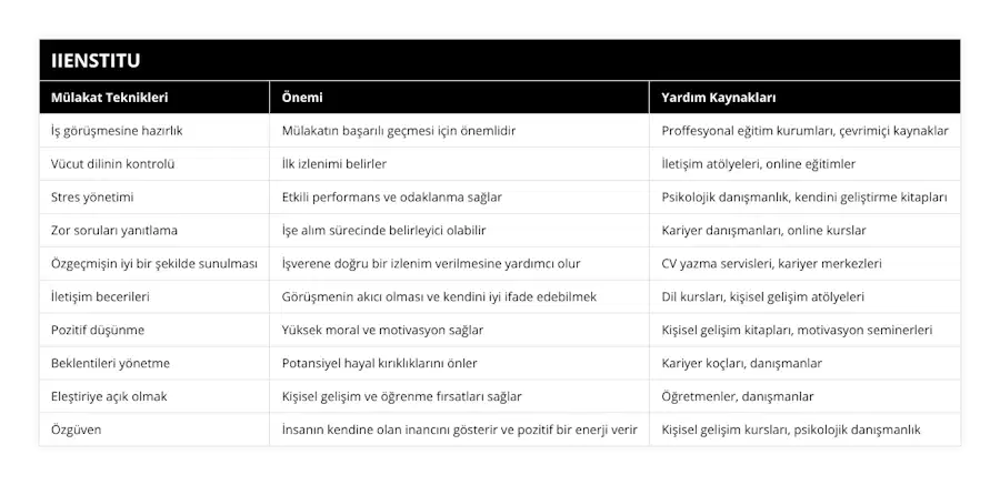 İş görüşmesine hazırlık, Mülakatın başarılı geçmesi için önemlidir, Proffesyonal eğitim kurumları, çevrimiçi kaynaklar, Vücut dilinin kontrolü, İlk izlenimi belirler, İletişim atölyeleri, online eğitimler, Stres yönetimi, Etkili performans ve odaklanma sağlar, Psikolojik danışmanlık, kendini geliştirme kitapları, Zor soruları yanıtlama, İşe alım sürecinde belirleyici olabilir, Kariyer danışmanları, online kurslar, Özgeçmişin iyi bir şekilde sunulması, İşverene doğru bir izlenim verilmesine yardımcı olur, CV yazma servisleri, kariyer merkezleri, İletişim becerileri, Görüşmenin akıcı olması ve kendini iyi ifade edebilmek, Dil kursları, kişisel gelişim atölyeleri, Pozitif düşünme, Yüksek moral ve motivasyon sağlar, Kişisel gelişim kitapları, motivasyon seminerleri, Beklentileri yönetme, Potansiyel hayal kırıklıklarını önler, Kariyer koçları, danışmanlar, Eleştiriye açık olmak, Kişisel gelişim ve öğrenme fırsatları sağlar, Öğretmenler, danışmanlar, Özgüven, İnsanın kendine olan inancını gösterir ve pozitif bir enerji verir, Kişisel gelişim kursları, psikolojik danışmanlık