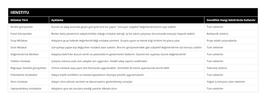 Birebir görüşmeler, Kurum ve aday arasında geçen görüşme bire bir yapılır Sonuçlar subjektif değerlendirmelere açık olabilir, Tüm sektörler, Panel Görüşmeler, Birden fazla yöneticinin adayla birlikte olduğu mülakat tekniği İyi bir takım çalışması durumunda sonuçlar başarılı olabilir, Bankacılık sektörü, Grup Mülakatı, Adayların grup halinde değerlendirildiği mülakat yöntemi Grupla uyum ve teknik bilgi birikimi ön plana çıkar, Proje odaklı çalışmalarda, Sıralı Mülakat, Görüşmeyi yapan kişi değişirken mülakat alanı sabittir Bire bir görüşmelerdeki gibi sübjektif değerlendirme söz konusu olabilir, Tüm sektörler, Değerlendirme Merkezi, Adaylara belirli bir durum verilir ve yeteneklerini göstermeleri beklenir Sürecin her aşaması özenle değerlendirilir, Tüm sektörler, Telefon mülakatı, Çalışma alanına uzak olan adaylar için uygundur Hedefi aday sayısını azaltmaktır, Tüm sektörler, Bilgisayar Destekli görüşmeler, Online mülakat veya yazılı test formunda uygulanabilir Genellikle ilk eleme aşamasında tercih edilir, Teknoloji sektörü, Psikoteknik mülakatlar, Adayın kişilik özellikleri ve mental kapasitesini ölçmeye yönelik uygulamalardır, Tüm sektörler, Stres mülakatı, Adayın stres altında verimini ve davranışlarını gözlemlemeyi amaçlar, Yoğun iş temposu olan sektörler, Yapılandırılmış mülakatlar, Adayların aynı set sorulara verdiği yanıtlar dikkate alınır, Tüm sektörler