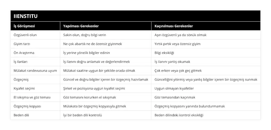 Özgüvenli olun, Sakin olun, doğru bilgi verin, Aşırı özgüvenli ya da sönük olmak, Giyim tarzı, Ne çok abartılı ne de özensiz giyinmek, Yırtık pırtık veya özensiz giyim, Ön Araştırma, İş yerine yönelik bilgiler edinin, Bilgi eksikliği, İş ilanları, İş ilanını doğru anlamak ve değerlendirmek, İş ilanını yanlış okumak, Mülakat randevusuna uyum, Mülakat saatine uygun bir şekilde orada olmak, Çok erken veya çok geç gitmek, Özgeçmiş, Güncel ve doğru bilgiler içeren bir özgeçmiş hazırlamak, Güncelliğini yitirmiş veya yanlış bilgiler içeren bir özgeçmiş sunmak, Kıyafet seçimi, Şirket ve pozisyona uygun kıyafet seçimi, Uygun olmayan kıyafetler, El sıkışma ve göz teması, Göz temasını korurken el sıkışmak, Göz temasından kaçınmak, Özgeçmiş kopyası, Mülakata bir özgeçmiş kopyasıyla gitmek, Özgeçmiş kopyasını yanında bulundurmamak, Beden dili, İyi bir beden dili kontrolü, Beden dilindeki kontrol eksikliği
