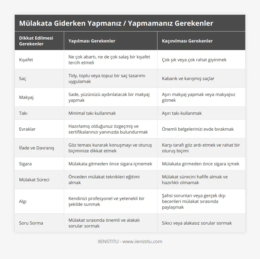 Kıyafet, Ne çok abartı, ne de çok salaş bir kıyafet tercih etmeli, Çok şık veya çok rahat giyinmek, Saç, Tidy, toplu veya topuz bir saç tasarımı uygulamak, Kabarık ve karışmış saçlar, Makyaj, Sade, yüzünüzü aydınlatacak bir makyaj yapmak, Aşırı makyaj yapmak veya makyajsız gitmek, Takı, Minimal takı kullanmak, Aşırı takı kullanmak, Evraklar, Hazırlamış olduğunuz özgeçmiş ve sertifikalarınızı yanınızda bulundurmak, Önemli belgelerinizi evde bırakmak, İfade ve Davranış, Göz teması kurarak konuşmayı ve oturuş biçiminize dikkat etmek, Karşı tarafı göz ardı etmek ve rahat bir oturuş biçimi, Sigara, Mülakata gitmeden önce sigara içmemek, Mülakata girmeden önce sigara içmek, Mülakat Süreci, Önceden mülakat teknikleri eğitimi almak, Mülakat sürecini hafife almak ve hazırlıklı olmamak, Algı, Kendinizi profesyonel ve yetenekli bir şekilde sunmak, Şahsi sorunları veya gerçek dışı becerileri mülakat sırasında paylaşmak, Soru Sorma, Mülakat sırasında önemli ve alakalı sorular sormak, Sıkıcı veya alakasız sorular sormak