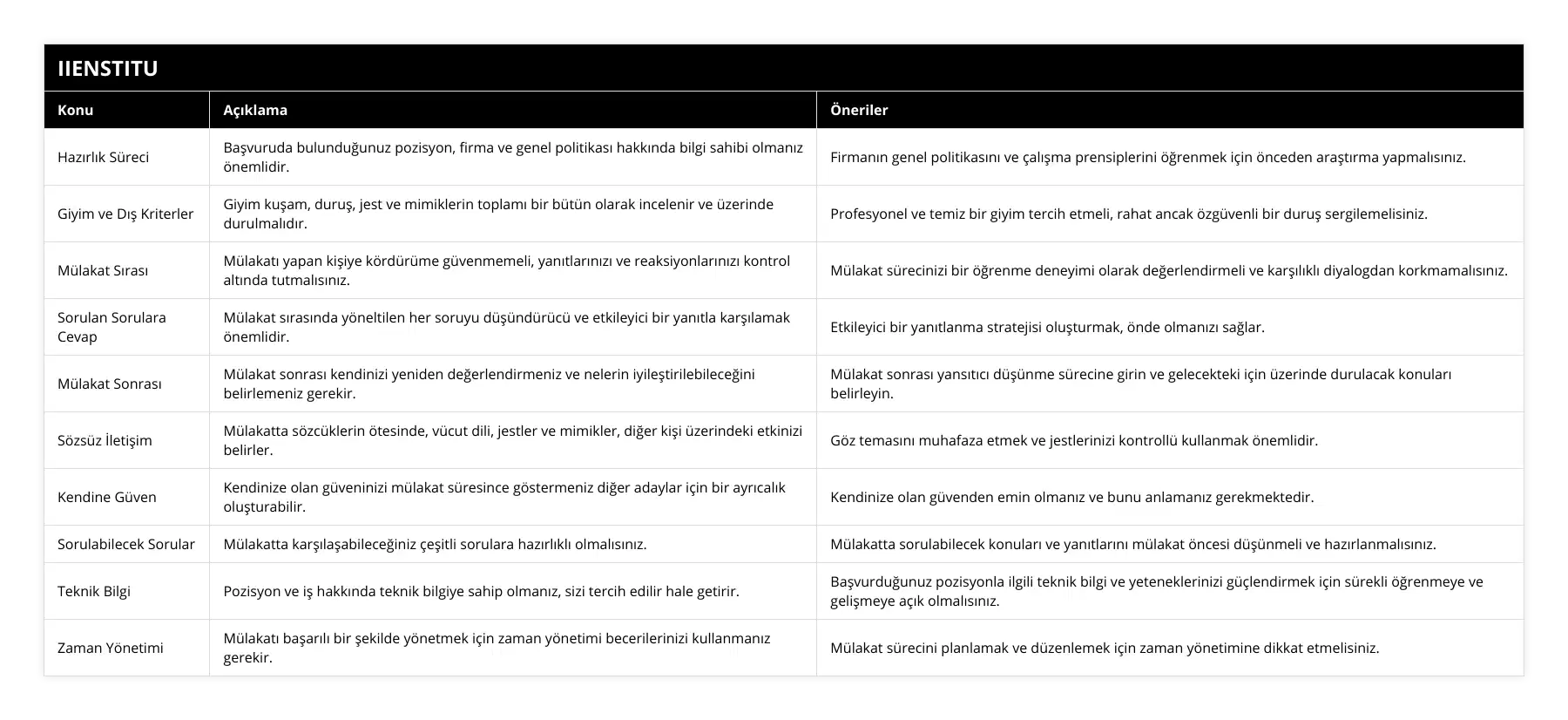 Hazırlık Süreci, Başvuruda bulunduğunuz pozisyon, firma ve genel politikası hakkında bilgi sahibi olmanız önemlidir, Firmanın genel politikasını ve çalışma prensiplerini öğrenmek için önceden araştırma yapmalısınız, Giyim ve Dış Kriterler, Giyim kuşam, duruş, jest ve mimiklerin toplamı bir bütün olarak incelenir ve üzerinde durulmalıdır, Profesyonel ve temiz bir giyim tercih etmeli, rahat ancak özgüvenli bir duruş sergilemelisiniz, Mülakat Sırası, Mülakatı yapan kişiye kördürüme güvenmemeli, yanıtlarınızı ve reaksiyonlarınızı kontrol altında tutmalısınız, Mülakat sürecinizi bir öğrenme deneyimi olarak değerlendirmeli ve karşılıklı diyalogdan korkmamalısınız, Sorulan Sorulara Cevap, Mülakat sırasında yöneltilen her soruyu düşündürücü ve etkileyici bir yanıtla karşılamak önemlidir, Etkileyici bir yanıtlanma stratejisi oluşturmak, önde olmanızı sağlar, Mülakat Sonrası, Mülakat sonrası kendinizi yeniden değerlendirmeniz ve nelerin iyileştirilebileceğini belirlemeniz gerekir, Mülakat sonrası yansıtıcı düşünme sürecine girin ve gelecekteki için üzerinde durulacak konuları belirleyin, Sözsüz İletişim, Mülakatta sözcüklerin ötesinde, vücut dili, jestler ve mimikler, diğer kişi üzerindeki etkinizi belirler, Göz temasını muhafaza etmek ve jestlerinizi kontrollü kullanmak önemlidir, Kendine Güven, Kendinize olan güveninizi mülakat süresince göstermeniz diğer adaylar için bir ayrıcalık oluşturabilir, Kendinize olan güvenden emin olmanız ve bunu anlamanız gerekmektedir, Sorulabilecek Sorular, Mülakatta karşılaşabileceğiniz çeşitli sorulara hazırlıklı olmalısınız, Mülakatta sorulabilecek konuları ve yanıtlarını mülakat öncesi düşünmeli ve hazırlanmalısınız, Teknik Bilgi, Pozisyon ve iş hakkında teknik bilgiye sahip olmanız, sizi tercih edilir hale getirir, Başvurduğunuz pozisyonla ilgili teknik bilgi ve yeteneklerinizi güçlendirmek için sürekli öğrenmeye ve gelişmeye açık olmalısınız, Zaman Yönetimi, Mülakatı başarılı bir şekilde yönetmek için zaman yönetimi becerilerinizi kullanmanız gerekir, Mülakat sürecini planlamak ve düzenlemek için zaman yönetimine dikkat etmelisiniz