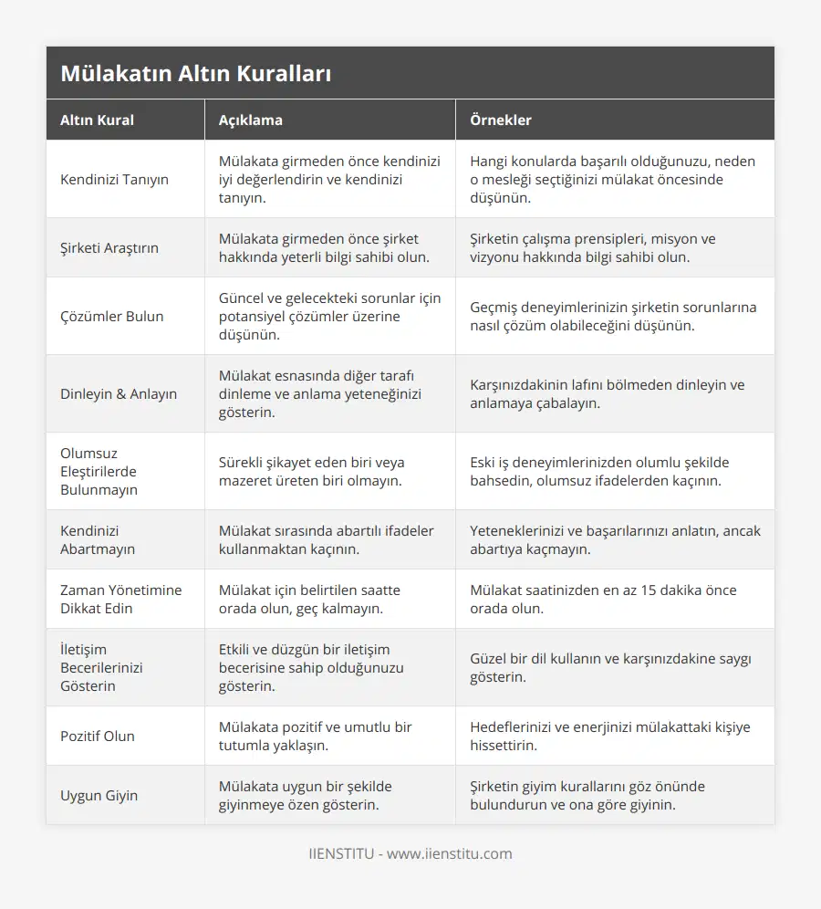 Kendinizi Tanıyın, Mülakata girmeden önce kendinizi iyi değerlendirin ve kendinizi tanıyın, Hangi konularda başarılı olduğunuzu, neden o mesleği seçtiğinizi mülakat öncesinde düşünün, Şirketi Araştırın, Mülakata girmeden önce şirket hakkında yeterli bilgi sahibi olun, Şirketin çalışma prensipleri, misyon ve vizyonu hakkında bilgi sahibi olun, Çözümler Bulun, Güncel ve gelecekteki sorunlar için potansiyel çözümler üzerine düşünün, Geçmiş deneyimlerinizin şirketin sorunlarına nasıl çözüm olabileceğini düşünün, Dinleyin & Anlayın, Mülakat esnasında diğer tarafı dinleme ve anlama yeteneğinizi gösterin, Karşınızdakinin lafını bölmeden dinleyin ve anlamaya çabalayın, Olumsuz Eleştirilerde Bulunmayın, Sürekli şikayet eden biri veya mazeret üreten biri olmayın, Eski iş deneyimlerinizden olumlu şekilde bahsedin, olumsuz ifadelerden kaçının, Kendinizi Abartmayın, Mülakat sırasında abartılı ifadeler kullanmaktan kaçının, Yeteneklerinizi ve başarılarınızı anlatın, ancak abartıya kaçmayın, Zaman Yönetimine Dikkat Edin, Mülakat için belirtilen saatte orada olun, geç kalmayın, Mülakat saatinizden en az 15 dakika önce orada olun, İletişim Becerilerinizi Gösterin, Etkili ve düzgün bir iletişim becerisine sahip olduğunuzu gösterin, Güzel bir dil kullanın ve karşınızdakine saygı gösterin, Pozitif Olun, Mülakata pozitif ve umutlu bir tutumla yaklaşın, Hedeflerinizi ve enerjinizi mülakattaki kişiye hissettirin, Uygun Giyin, Mülakata uygun bir şekilde giyinmeye özen gösterin, Şirketin giyim kurallarını göz önünde bulundurun ve ona göre giyinin
