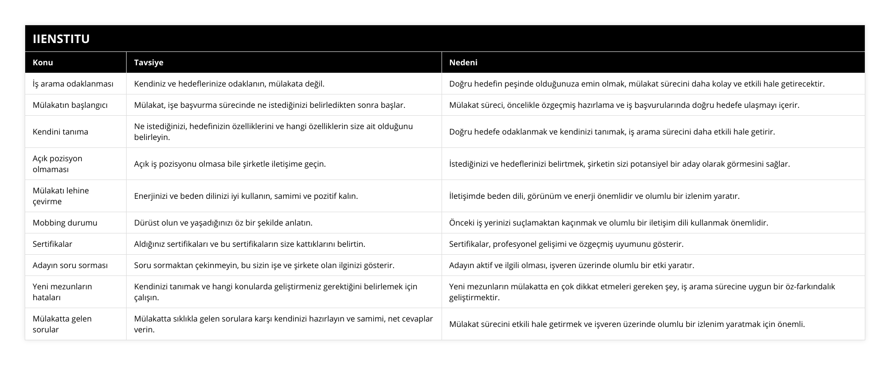 İş arama odaklanması, Kendiniz ve hedeflerinize odaklanın, mülakata değil, Doğru hedefin peşinde olduğunuza emin olmak, mülakat sürecini daha kolay ve etkili hale getirecektir, Mülakatın başlangıcı, Mülakat, işe başvurma sürecinde ne istediğinizi belirledikten sonra başlar, Mülakat süreci, öncelikle özgeçmiş hazırlama ve iş başvurularında doğru hedefe ulaşmayı içerir, Kendini tanıma, Ne istediğinizi, hedefinizin özelliklerini ve hangi özelliklerin size ait olduğunu belirleyin, Doğru hedefe odaklanmak ve kendinizi tanımak, iş arama sürecini daha etkili hale getirir, Açık pozisyon olmaması, Açık iş pozisyonu olmasa bile şirketle iletişime geçin, İstediğinizi ve hedeflerinizi belirtmek, şirketin sizi potansiyel bir aday olarak görmesini sağlar, Mülakatı lehine çevirme, Enerjinizi ve beden dilinizi iyi kullanın, samimi ve pozitif kalın, İletişimde beden dili, görünüm ve enerji önemlidir ve olumlu bir izlenim yaratır, Mobbing durumu, Dürüst olun ve yaşadığınızı öz bir şekilde anlatın, Önceki iş yerinizi suçlamaktan kaçınmak ve olumlu bir iletişim dili kullanmak önemlidir, Sertifikalar, Aldığınız sertifikaları ve bu sertifikaların size kattıklarını belirtin, Sertifikalar, profesyonel gelişimi ve özgeçmiş uyumunu gösterir, Adayın soru sorması, Soru sormaktan çekinmeyin, bu sizin işe ve şirkete olan ilginizi gösterir, Adayın aktif ve ilgili olması, işveren üzerinde olumlu bir etki yaratır, Yeni mezunların hataları, Kendinizi tanımak ve hangi konularda geliştirmeniz gerektiğini belirlemek için çalışın, Yeni mezunların mülakatta en çok dikkat etmeleri gereken şey, iş arama sürecine uygun bir öz-farkındalık geliştirmektir, Mülakatta gelen sorular, Mülakatta sıklıkla gelen sorulara karşı kendinizi hazırlayın ve samimi, net cevaplar verin, Mülakat sürecini etkili hale getirmek ve işveren üzerinde olumlu bir izlenim yaratmak için önemli