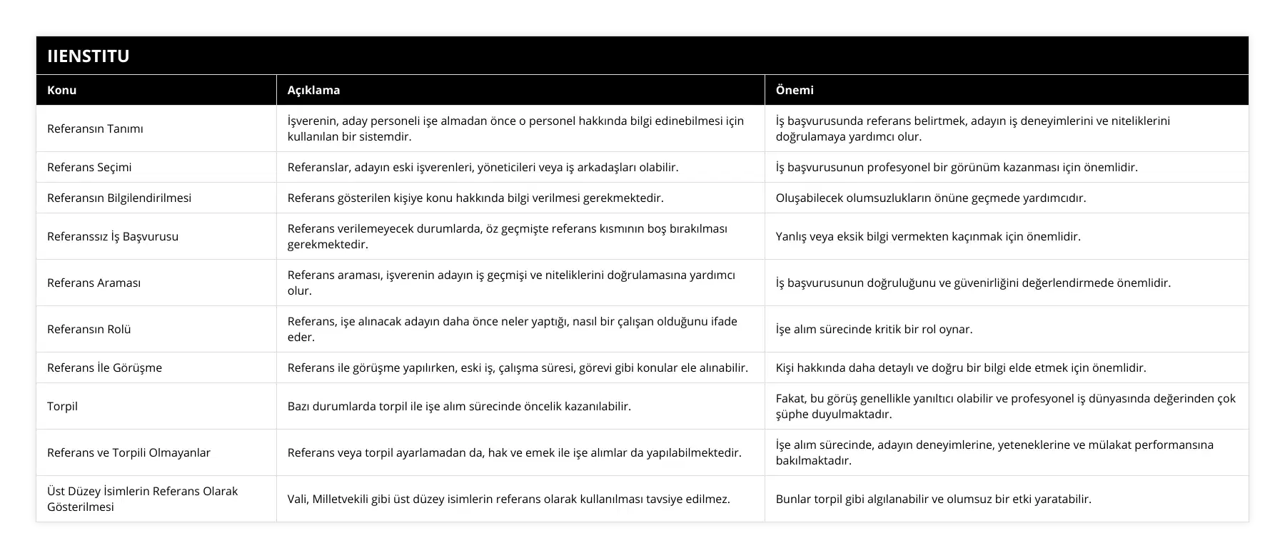 Referansın Tanımı, İşverenin, aday personeli işe almadan önce o personel hakkında bilgi edinebilmesi için kullanılan bir sistemdir, İş başvurusunda referans belirtmek, adayın iş deneyimlerini ve niteliklerini doğrulamaya yardımcı olur, Referans Seçimi, Referanslar, adayın eski işverenleri, yöneticileri veya iş arkadaşları olabilir, İş başvurusunun profesyonel bir görünüm kazanması için önemlidir, Referansın Bilgilendirilmesi, Referans gösterilen kişiye konu hakkında bilgi verilmesi gerekmektedir, Oluşabilecek olumsuzlukların önüne geçmede yardımcıdır, Referanssız İş Başvurusu, Referans verilemeyecek durumlarda, öz geçmişte referans kısmının boş bırakılması gerekmektedir, Yanlış veya eksik bilgi vermekten kaçınmak için önemlidir, Referans Araması, Referans araması, işverenin adayın iş geçmişi ve niteliklerini doğrulamasına yardımcı olur, İş başvurusunun doğruluğunu ve güvenirliğini değerlendirmede önemlidir, Referansın Rolü, Referans, işe alınacak adayın daha önce neler yaptığı, nasıl bir çalışan olduğunu ifade eder, İşe alım sürecinde kritik bir rol oynar, Referans İle Görüşme, Referans ile görüşme yapılırken, eski iş, çalışma süresi, görevi gibi konular ele alınabilir, Kişi hakkında daha detaylı ve doğru bir bilgi elde etmek için önemlidir, Torpil, Bazı durumlarda torpil ile işe alım sürecinde öncelik kazanılabilir, Fakat, bu görüş genellikle yanıltıcı olabilir ve profesyonel iş dünyasında değerinden çok şüphe duyulmaktadır, Referans ve Torpili Olmayanlar, Referans veya torpil ayarlamadan da, hak ve emek ile işe alımlar da yapılabilmektedir , İşe alım sürecinde, adayın deneyimlerine, yeteneklerine ve mülakat performansına bakılmaktadır, Üst Düzey İsimlerin Referans Olarak Gösterilmesi, Vali, Milletvekili gibi üst düzey isimlerin referans olarak kullanılması tavsiye edilmez, Bunlar torpil gibi algılanabilir ve olumsuz bir etki yaratabilir