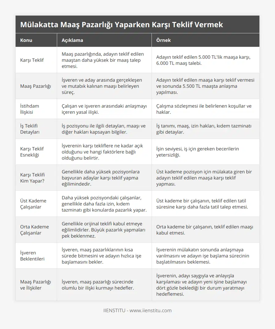 Karşı Teklif, Maaş pazarlığında, adayın teklif edilen maaştan daha yüksek bir maaş talep etmesi, Adayın teklif edilen 5000 TL'lik maaşa karşı, 6000 TL maaş talebi, Maaş Pazarlığı, İşveren ve aday arasında gerçekleşen ve mutabık kalınan maaşı belirleyen süreç, Adayın teklif edilen maaşa karşı teklif vermesi ve sonunda 5500 TL maaşta anlaşma yapılması, İstihdam İlişkisi, Çalışan ve işveren arasındaki anlaşmayı içeren yasal ilişki, Çalışma sözleşmesi ile belirlenen koşullar ve haklar, İş Teklifi Detayları, İş pozisyonu ile ilgili detayları, maaşı ve diğer hakları kapsayan bilgiler, İş tanımı, maaş, izin hakları, kıdem tazminatı gibi detaylar, Karşı Teklif Esnekliği, İşverenin karşı tekliflere ne kadar açık olduğunu ve hangi faktörlere bağlı olduğunu belirtir, İşin seviyesi, iş için gereken becerilerin yetersizliği, Karşı Teklifi Kim Yapar?, Genellikle daha yüksek pozisyonlara başvuran adaylar karşı teklif yapma eğilimindedir, Üst kademe pozisyon için mülakata giren bir adayın teklif edilen maaşa karşı teklif yapması, Üst Kademe Çalışanlar, Daha yüksek pozisyondaki çalışanlar, genellikle daha fazla izin, kıdem tazminatı gibi konularda pazarlık yapar, Üst kademe bir çalışanın, teklif edilen tatil süresine karşı daha fazla tatil talep etmesi, Orta Kademe Çalışanlar, Genellikle orijinal teklifi kabul etmeye eğilimlidirler Büyük pazarlık yapmaları pek beklenmez, Orta kademe bir çalışanın, teklif edilen maaşı kabul etmesi, İşveren Beklentileri, İşveren, maaş pazarlıklarının kısa sürede bitmesini ve adayın hızlıca işe başlamasını bekler, İşverenin mülakatın sonunda anlaşmaya varılmasını ve adayın işe başlama sürecinin başlatılmasını beklemesi, Maaş Pazarlığı ve İlişkiler, İşveren, maaş pazarlığı sürecinde olumlu bir ilişki kurmayı hedefler, İşverenin, adayı saygıyla ve anlayışla karşılaması ve adayın yeni işine başlamayı dört gözle beklediği bir durum yaratmayı hedeflemesi
