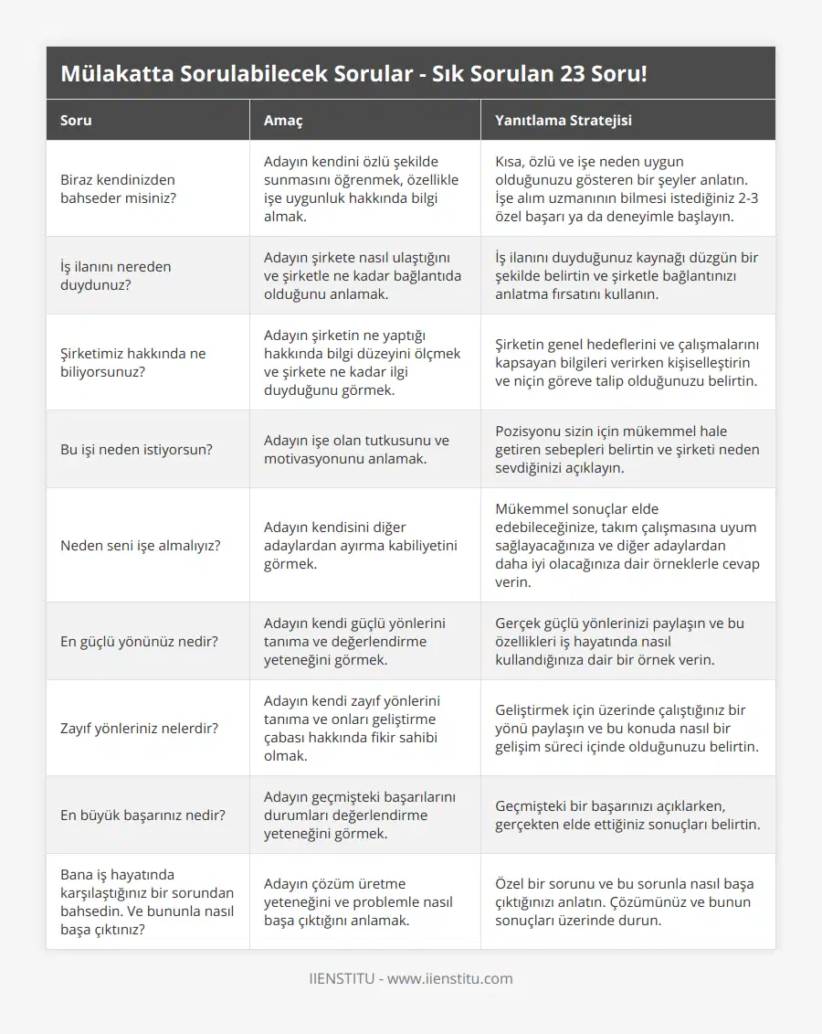 Biraz kendinizden bahseder misiniz?, Adayın kendini özlü şekilde sunmasını öğrenmek, özellikle işe uygunluk hakkında bilgi almak, Kısa, özlü ve işe neden uygun olduğunuzu gösteren bir şeyler anlatın İşe alım uzmanının bilmesi istediğiniz 2-3 özel başarı ya da deneyimle başlayın, İş ilanını nereden duydunuz?, Adayın şirkete nasıl ulaştığını ve şirketle ne kadar bağlantıda olduğunu anlamak, İş ilanını duyduğunuz kaynağı düzgün bir şekilde belirtin ve şirketle bağlantınızı anlatma fırsatını kullanın, Şirketimiz hakkında ne biliyorsunuz?, Adayın şirketin ne yaptığı hakkında bilgi düzeyini ölçmek ve şirkete ne kadar ilgi duyduğunu görmek, Şirketin genel hedeflerini ve çalışmalarını kapsayan bilgileri verirken kişiselleştirin ve niçin göreve talip olduğunuzu belirtin, Bu işi neden istiyorsun?, Adayın işe olan tutkusunu ve motivasyonunu anlamak, Pozisyonu sizin için mükemmel hale getiren sebepleri belirtin ve şirketi neden sevdiğinizi açıklayın, Neden seni işe almalıyız?, Adayın kendisini diğer adaylardan ayırma kabiliyetini görmek, Mükemmel sonuçlar elde edebileceğinize, takım çalışmasına uyum sağlayacağınıza ve diğer adaylardan daha iyi olacağınıza dair örneklerle cevap verin, En güçlü yönünüz nedir?, Adayın kendi güçlü yönlerini tanıma ve değerlendirme yeteneğini görmek, Gerçek güçlü yönlerinizi paylaşın ve bu özellikleri iş hayatında nasıl kullandığınıza dair bir örnek verin, Zayıf yönleriniz nelerdir?, Adayın kendi zayıf yönlerini tanıma ve onları geliştirme çabası hakkında fikir sahibi olmak, Geliştirmek için üzerinde çalıştığınız bir yönü paylaşın ve bu konuda nasıl bir gelişim süreci içinde olduğunuzu belirtin, En büyük başarınız nedir?, Adayın geçmişteki başarılarını durumları değerlendirme yeteneğini görmek, Geçmişteki bir başarınızı açıklarken, gerçekten elde ettiğiniz sonuçları belirtin, Bana iş hayatında karşılaştığınız bir sorundan bahsedin Ve bununla nasıl başa çıktınız?, Adayın çözüm üretme yeteneğini ve problemle nasıl başa çıktığını anlamak, Özel bir sorunu ve bu sorunla nasıl başa çıktığınızı anlatın Çözümünüz ve bunun sonuçları üzerinde durun