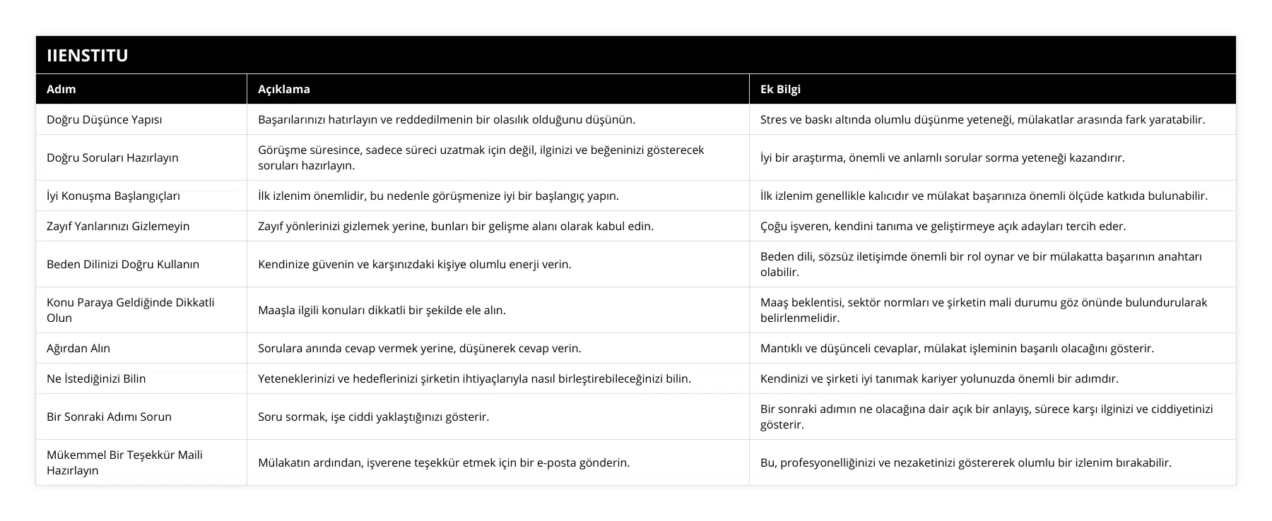 Doğru Düşünce Yapısı, Başarılarınızı hatırlayın ve reddedilmenin bir olasılık olduğunu düşünün, Stres ve baskı altında olumlu düşünme yeteneği, mülakatlar arasında fark yaratabilir, Doğru Soruları Hazırlayın, Görüşme süresince, sadece süreci uzatmak için değil, ilginizi ve beğeninizi gösterecek soruları hazırlayın, İyi bir araştırma, önemli ve anlamlı sorular sorma yeteneği kazandırır, İyi Konuşma Başlangıçları, İlk izlenim önemlidir, bu nedenle görüşmenize iyi bir başlangıç yapın, İlk izlenim genellikle kalıcıdır ve mülakat başarınıza önemli ölçüde katkıda bulunabilir, Zayıf Yanlarınızı Gizlemeyin, Zayıf yönlerinizi gizlemek yerine, bunları bir gelişme alanı olarak kabul edin, Çoğu işveren, kendini tanıma ve geliştirmeye açık adayları tercih eder, Beden Dilinizi Doğru Kullanın, Kendinize güvenin ve karşınızdaki kişiye olumlu enerji verin, Beden dili, sözsüz iletişimde önemli bir rol oynar ve bir mülakatta başarının anahtarı olabilir, Konu Paraya Geldiğinde Dikkatli Olun, Maaşla ilgili konuları dikkatli bir şekilde ele alın, Maaş beklentisi, sektör normları ve şirketin mali durumu göz önünde bulundurularak belirlenmelidir, Ağırdan Alın, Sorulara anında cevap vermek yerine, düşünerek cevap verin, Mantıklı ve düşünceli cevaplar, mülakat işleminin başarılı olacağını gösterir, Ne İstediğinizi Bilin, Yeteneklerinizi ve hedeflerinizi şirketin ihtiyaçlarıyla nasıl birleştirebileceğinizi bilin, Kendinizi ve şirketi iyi tanımak kariyer yolunuzda önemli bir adımdır, Bir Sonraki Adımı Sorun, Soru sormak, işe ciddi yaklaştığınızı gösterir, Bir sonraki adımın ne olacağına dair açık bir anlayış, sürece karşı ilginizi ve ciddiyetinizi gösterir, Mükemmel Bir Teşekkür Maili Hazırlayın, Mülakatın ardından, işverene teşekkür etmek için bir e-posta gönderin, Bu, profesyonelliğinizi ve nezaketinizi göstererek olumlu bir izlenim bırakabilir
