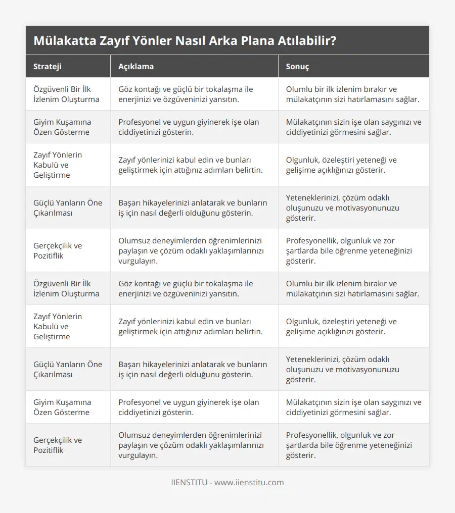 Özgüvenli Bir İlk İzlenim Oluşturma, Göz kontağı ve güçlü bir tokalaşma ile enerjinizi ve özgüveninizi yansıtın, Olumlu bir ilk izlenim bırakır ve mülakatçının sizi hatırlamasını sağlar, Giyim Kuşamına Özen Gösterme, Profesyonel ve uygun giyinerek işe olan ciddiyetinizi gösterin, Mülakatçının sizin işe olan saygınızı ve ciddiyetinizi görmesini sağlar, Zayıf Yönlerin Kabulü ve Geliştirme, Zayıf yönlerinizi kabul edin ve bunları geliştirmek için attığınız adımları belirtin, Olgunluk, özeleştiri yeteneği ve gelişime açıklığınızı gösterir, Güçlü Yanların Öne Çıkarılması, Başarı hikayelerinizi anlatarak ve bunların iş için nasıl değerli olduğunu gösterin, Yeteneklerinizi, çözüm odaklı oluşunuzu ve motivasyonunuzu gösterir, Gerçekçilik ve Pozitiflik, Olumsuz deneyimlerden öğrenimlerinizi paylaşın ve çözüm odaklı yaklaşımlarınızı vurgulayın, Profesyonellik, olgunluk ve zor şartlarda bile öğrenme yeteneğinizi gösterir, Özgüvenli Bir İlk İzlenim Oluşturma, Göz kontağı ve güçlü bir tokalaşma ile enerjinizi ve özgüveninizi yansıtın, Olumlu bir ilk izlenim bırakır ve mülakatçının sizi hatırlamasını sağlar, Zayıf Yönlerin Kabulü ve Geliştirme, Zayıf yönlerinizi kabul edin ve bunları geliştirmek için attığınız adımları belirtin, Olgunluk, özeleştiri yeteneği ve gelişime açıklığınızı gösterir, Güçlü Yanların Öne Çıkarılması, Başarı hikayelerinizi anlatarak ve bunların iş için nasıl değerli olduğunu gösterin, Yeteneklerinizi, çözüm odaklı oluşunuzu ve motivasyonunuzu gösterir, Giyim Kuşamına Özen Gösterme, Profesyonel ve uygun giyinerek işe olan ciddiyetinizi gösterin, Mülakatçının sizin işe olan saygınızı ve ciddiyetinizi görmesini sağlar, Gerçekçilik ve Pozitiflik, Olumsuz deneyimlerden öğrenimlerinizi paylaşın ve çözüm odaklı yaklaşımlarınızı vurgulayın, Profesyonellik, olgunluk ve zor şartlarda bile öğrenme yeteneğinizi gösterir
