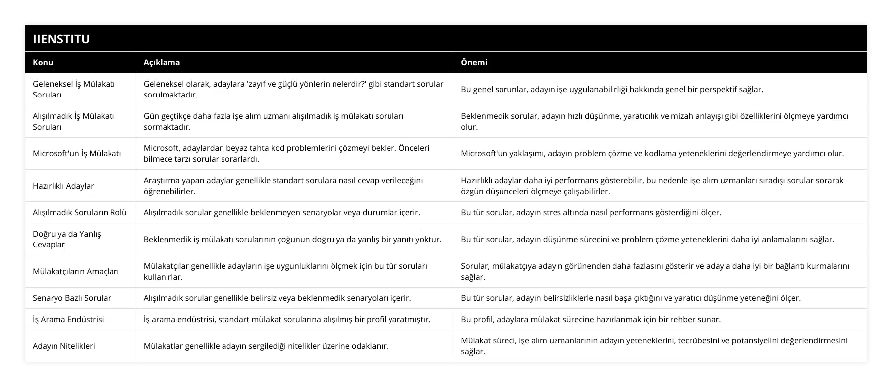 Geleneksel İş Mülakatı Soruları, Geleneksel olarak, adaylara 'zayıf ve güçlü yönlerin nelerdir?' gibi standart sorular sorulmaktadır, Bu genel sorunlar, adayın işe uygulanabilirliği hakkında genel bir perspektif sağlar, Alışılmadık İş Mülakatı Soruları, Gün geçtikçe daha fazla işe alım uzmanı alışılmadık iş mülakatı soruları sormaktadır, Beklenmedik sorular, adayın hızlı düşünme, yaratıcılık ve mizah anlayışı gibi özelliklerini ölçmeye yardımcı olur, Microsoft'un İş Mülakatı, Microsoft, adaylardan beyaz tahta kod problemlerini çözmeyi bekler Önceleri bilmece tarzı sorular sorarlardı, Microsoft'un yaklaşımı, adayın problem çözme ve kodlama yeteneklerini değerlendirmeye yardımcı olur, Hazırlıklı Adaylar, Araştırma yapan adaylar genellikle standart sorulara nasıl cevap verileceğini öğrenebilirler, Hazırlıklı adaylar daha iyi performans gösterebilir, bu nedenle işe alım uzmanları sıradışı sorular sorarak özgün düşünceleri ölçmeye çalışabilirler, Alışılmadık Soruların Rolü, Alışılmadık sorular genellikle beklenmeyen senaryolar veya durumlar içerir, Bu tür sorular, adayın stres altında nasıl performans gösterdiğini ölçer, Doğru ya da Yanlış Cevaplar, Beklenmedik iş mülakatı sorularının çoğunun doğru ya da yanlış bir yanıtı yoktur, Bu tür sorular, adayın düşünme sürecini ve problem çözme yeteneklerini daha iyi anlamalarını sağlar, Mülakatçıların Amaçları, Mülakatçılar genellikle adayların işe uygunluklarını ölçmek için bu tür soruları kullanırlar, Sorular, mülakatçıya adayın görünenden daha fazlasını gösterir ve adayla daha iyi bir bağlantı kurmalarını sağlar, Senaryo Bazlı Sorular, Alışılmadık sorular genellikle belirsiz veya beklenmedik senaryoları içerir, Bu tür sorular, adayın belirsizliklerle nasıl başa çıktığını ve yaratıcı düşünme yeteneğini ölçer, İş Arama Endüstrisi, İş arama endüstrisi, standart mülakat sorularına alışılmış bir profil yaratmıştır, Bu profil, adaylara mülakat sürecine hazırlanmak için bir rehber sunar, Adayın Nitelikleri, Mülakatlar genellikle adayın sergilediği nitelikler üzerine odaklanır, Mülakat süreci, işe alım uzmanlarının adayın yeteneklerini, tecrübesini ve potansiyelini değerlendirmesini sağlar
