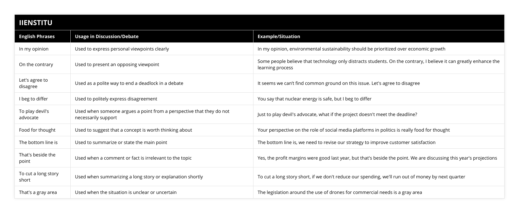 In my opinion, Used to express personal viewpoints clearly, In my opinion, environmental sustainability should be prioritized over economic growth, On the contrary, Used to present an opposing viewpoint, Some people believe that technology only distracts students On the contrary, I believe it can greatly enhance the learning process, Let's agree to disagree, Used as a polite way to end a deadlock in a debate, It seems we can’t find common ground on this issue Let's agree to disagree, I beg to differ, Used to politely express disagreement, You say that nuclear energy is safe, but I beg to differ, To play devil's advocate, Used when someone argues a point from a perspective that they do not necessarily support, Just to play devil's advocate, what if the project doesn't meet the deadline?, Food for thought, Used to suggest that a concept is worth thinking about, Your perspective on the role of social media platforms in politics is really food for thought, The bottom line is, Used to summarize or state the main point, The bottom line is, we need to revise our strategy to improve customer satisfaction, That's beside the point, Used when a comment or fact is irrelevant to the topic, Yes, the profit margins were good last year, but that's beside the point We are discussing this year's projections, To cut a long story short, Used when summarizing a long story or explanation shortly, To cut a long story short, if we don't reduce our spending, we'll run out of money by next quarter, That's a gray area, Used when the situation is unclear or uncertain, The legislation around the use of drones for commercial needs is a gray area