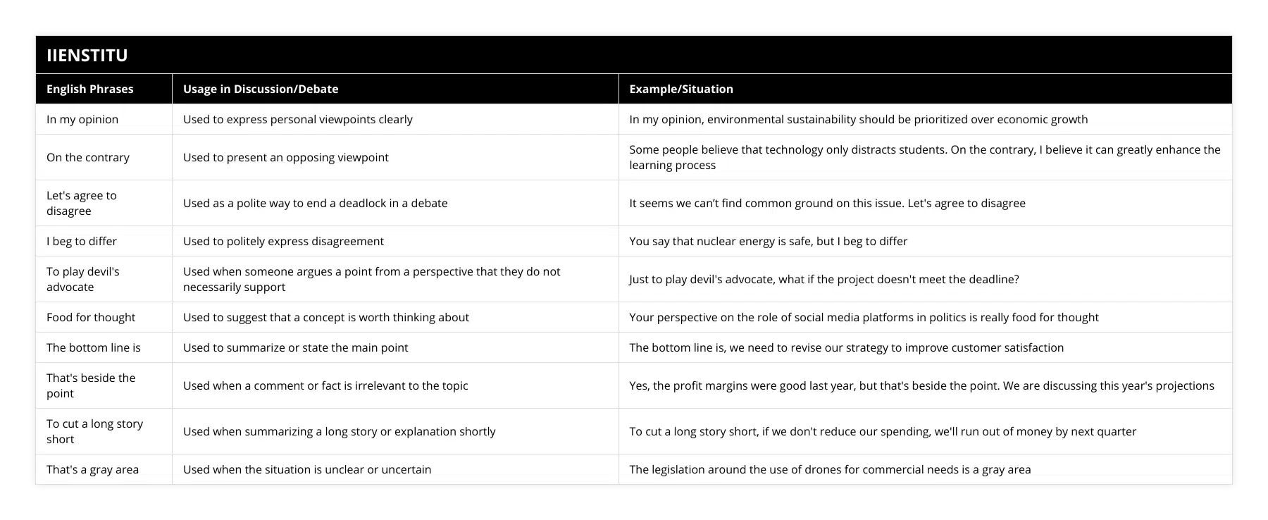In my opinion, Used to express personal viewpoints clearly, In my opinion, environmental sustainability should be prioritized over economic growth, On the contrary, Used to present an opposing viewpoint, Some people believe that technology only distracts students On the contrary, I believe it can greatly enhance the learning process, Let's agree to disagree, Used as a polite way to end a deadlock in a debate, It seems we can’t find common ground on this issue Let's agree to disagree, I beg to differ, Used to politely express disagreement, You say that nuclear energy is safe, but I beg to differ, To play devil's advocate, Used when someone argues a point from a perspective that they do not necessarily support, Just to play devil's advocate, what if the project doesn't meet the deadline?, Food for thought, Used to suggest that a concept is worth thinking about, Your perspective on the role of social media platforms in politics is really food for thought, The bottom line is, Used to summarize or state the main point, The bottom line is, we need to revise our strategy to improve customer satisfaction, That's beside the point, Used when a comment or fact is irrelevant to the topic, Yes, the profit margins were good last year, but that's beside the point We are discussing this year's projections, To cut a long story short, Used when summarizing a long story or explanation shortly, To cut a long story short, if we don't reduce our spending, we'll run out of money by next quarter, That's a gray area, Used when the situation is unclear or uncertain, The legislation around the use of drones for commercial needs is a gray area