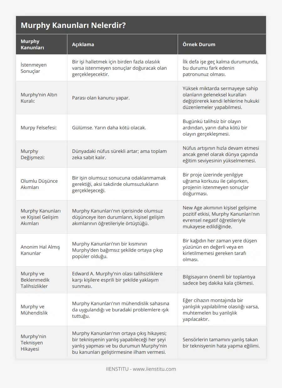 İstenmeyen Sonuçlar, Bir işi halletmek için birden fazla olasılık varsa istenmeyen sonuçlar doğuracak olan gerçekleşecektir, İlk defa işe geç kalma durumunda, bu durumu fark edenin patronunuz olması, Murphy’nin Altın Kuralı: , Parası olan kanunu yapar, Yüksek miktarda sermayeye sahip olanların geleneksel kuralları değiştirerek kendi lehlerine hukuki düzenlemeler yapabilmesi, Murpy Felsefesi:, Gülümse Yarın daha kötü olacak, Bugünkü talihsiz bir olayın ardından, yarın daha kötü bir olayın gerçekleşmesi, Murphy Değişmezi:, Dünyadaki nüfus sürekli artar; ama toplam zeka sabit kalır, Nüfus artışının hızla devam etmesi ancak genel olarak dünya çapında eğitim seviyesinin yükselmemesi, Olumlu Düşünce Akımları, Bir işin olumsuz sonucuna odaklanmamak gerektiği, aksi takdirde olumsuzlukların gerçekleşeceği, Bir proje üzerinde yenilgiye uğrama korkusu ile çalışırken, projenin istenmeyen sonuçlar doğurması, Murphy Kanunları ve Kişisel Gelişim Akımları, Murphy Kanunları'nın içerisinde olumsuz düşünceye iten durumların, kişisel gelişim akımlarının öğretileriyle örtüştüğü, New Age akımının kişisel gelişime pozitif etkisi, Murphy Kanunları'nın evrensel negatif öğretileriyle mukayese edildiğinde, Anonim Hal Almış Kanunlar, Murphy Kanunları’nın bir kısmının Murphy’den bağımsız şekilde ortaya çıkıp popüler olduğu, Bir kağıdın her zaman yere düşen yüzünün en değerli veya en kirletilmemesi gereken tarafı olması, Murphy ve Beklenmedik Talihsizlikler, Edward A Murphy'nin olası talihsizliklere karşı kişilere esprili bir şekilde yaklaşım sunması, Bilgisayarın önemli bir toplantıya sadece beş dakika kala çökmesi, Murphy ve Mühendislik, Murphy Kanunları'nın mühendislik sahasına da uygulandığı ve buradaki problemlere ışık tuttuğu, Eğer cihazın montajında bir yanlışlık yapılabilme olasılığı varsa, muhtemelen bu yanlışlık yapılacaktır, Murphy'nin Teknisyen Hikayesi, Murphy Kanunları'nın ortaya çıkış hikayesi; bir teknisyenin yanlış yapabileceği her şeyi yanlış yapması ve bu durumun Murphy'nin bu kanunları geliştirmesine ilham vermesi, Sensörlerin tamamını yanlış takan bir teknisyenin hata yapma eğilimi