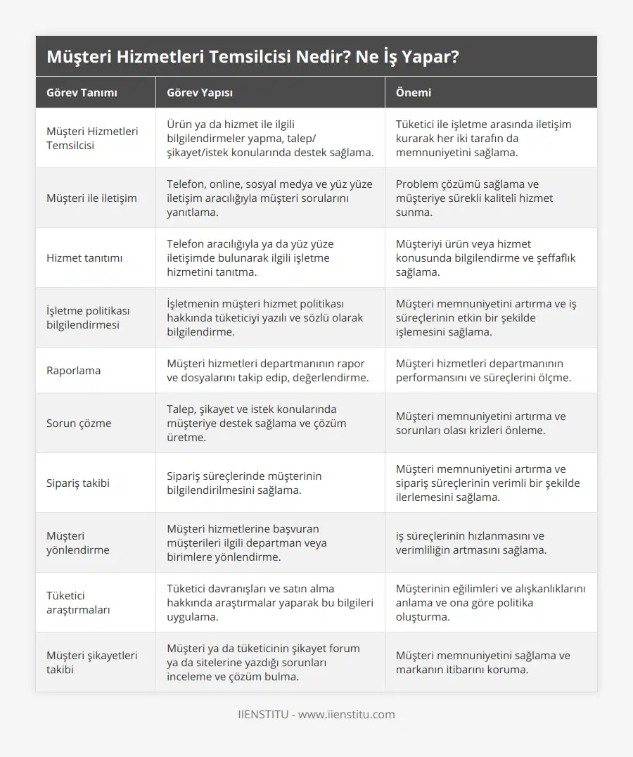 Müşteri Hizmetleri Temsilcisi, Ürün ya da hizmet ile ilgili bilgilendirmeler yapma, talep/şikayet/istek konularında destek sağlama, Tüketici ile işletme arasında iletişim kurarak her iki tarafın da memnuniyetini sağlama, Müşteri ile iletişim, Telefon, online, sosyal medya ve yüz yüze iletişim aracılığıyla müşteri sorularını yanıtlama, Problem çözümü sağlama ve müşteriye sürekli kaliteli hizmet sunma, Hizmet tanıtımı, Telefon aracılığıyla ya da yüz yüze iletişimde bulunarak ilgili işletme hizmetini tanıtma, Müşteriyi ürün veya hizmet konusunda bilgilendirme ve şeffaflık sağlama, İşletme politikası bilgilendirmesi, İşletmenin müşteri hizmet politikası hakkında tüketiciyi yazılı ve sözlü olarak bilgilendirme, Müşteri memnuniyetini artırma ve iş süreçlerinin etkin bir şekilde işlemesini sağlama, Raporlama, Müşteri hizmetleri departmanının rapor ve dosyalarını takip edip, değerlendirme, Müşteri hizmetleri departmanının performansını ve süreçlerini ölçme, Sorun çözme, Talep, şikayet ve istek konularında müşteriye destek sağlama ve çözüm üretme, Müşteri memnuniyetini artırma ve sorunları olası krizleri önleme, Sipariş takibi, Sipariş süreçlerinde müşterinin bilgilendirilmesini sağlama, Müşteri memnuniyetini artırma ve sipariş süreçlerinin verimli bir şekilde ilerlemesini sağlama, Müşteri yönlendirme, Müşteri hizmetlerine başvuran müşterileri ilgili departman veya birimlere yönlendirme, iş süreçlerinin hızlanmasını ve verimliliğin artmasını sağlama, Tüketici araştırmaları, Tüketici davranışları ve satın alma hakkında araştırmalar yaparak bu bilgileri uygulama, Müşterinin eğilimleri ve alışkanlıklarını anlama ve ona göre politika oluşturma, Müşteri şikayetleri takibi, Müşteri ya da tüketicinin şikayet forum ya da sitelerine yazdığı sorunları inceleme ve çözüm bulma, Müşteri memnuniyetini sağlama ve markanın itibarını koruma