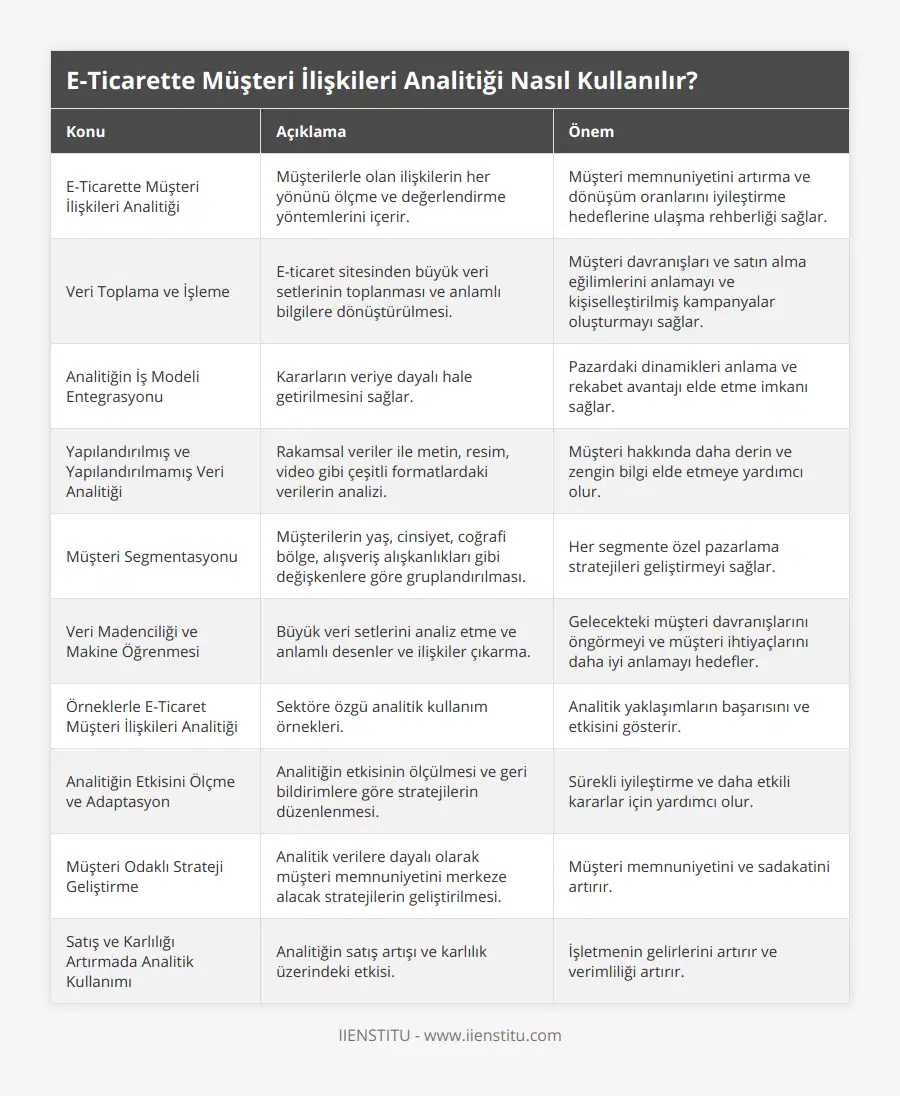 E-Ticarette Müşteri İlişkileri Analitiği, Müşterilerle olan ilişkilerin her yönünü ölçme ve değerlendirme yöntemlerini içerir, Müşteri memnuniyetini artırma ve dönüşüm oranlarını iyileştirme hedeflerine ulaşma rehberliği sağlar, Veri Toplama ve İşleme, E-ticaret sitesinden büyük veri setlerinin toplanması ve anlamlı bilgilere dönüştürülmesi, Müşteri davranışları ve satın alma eğilimlerini anlamayı ve kişiselleştirilmiş kampanyalar oluşturmayı sağlar, Analitiğin İş Modeli Entegrasyonu, Kararların veriye dayalı hale getirilmesini sağlar, Pazardaki dinamikleri anlama ve rekabet avantajı elde etme imkanı sağlar, Yapılandırılmış ve Yapılandırılmamış Veri Analitiği, Rakamsal veriler ile metin, resim, video gibi çeşitli formatlardaki verilerin analizi, Müşteri hakkında daha derin ve zengin bilgi elde etmeye yardımcı olur, Müşteri Segmentasyonu, Müşterilerin yaş, cinsiyet, coğrafi bölge, alışveriş alışkanlıkları gibi değişkenlere göre gruplandırılması, Her segmente özel pazarlama stratejileri geliştirmeyi sağlar, Veri Madenciliği ve Makine Öğrenmesi, Büyük veri setlerini analiz etme ve anlamlı desenler ve ilişkiler çıkarma, Gelecekteki müşteri davranışlarını öngörmeyi ve müşteri ihtiyaçlarını daha iyi anlamayı hedefler, Örneklerle E-Ticaret Müşteri İlişkileri Analitiği, Sektöre özgü analitik kullanım örnekleri, Analitik yaklaşımların başarısını ve etkisini gösterir, Analitiğin Etkisini Ölçme ve Adaptasyon, Analitiğin etkisinin ölçülmesi ve geri bildirimlere göre stratejilerin düzenlenmesi, Sürekli iyileştirme ve daha etkili kararlar için yardımcı olur, Müşteri Odaklı Strateji Geliştirme, Analitik verilere dayalı olarak müşteri memnuniyetini merkeze alacak stratejilerin geliştirilmesi, Müşteri memnuniyetini ve sadakatini artırır, Satış ve Karlılığı Artırmada Analitik Kullanımı, Analitiğin satış artışı ve karlılık üzerindeki etkisi, İşletmenin gelirlerini artırır ve verimliliği artırır