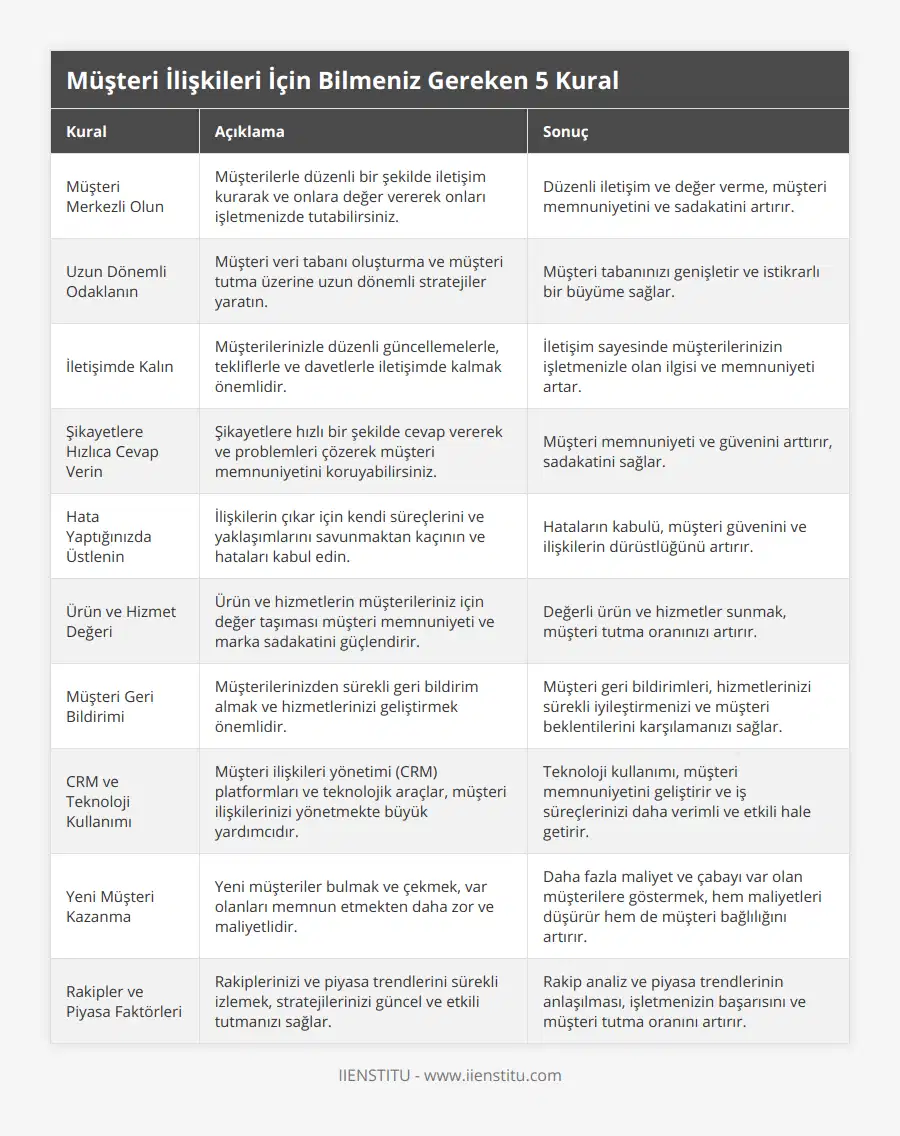 Müşteri Merkezli Olun, Müşterilerle düzenli bir şekilde iletişim kurarak ve onlara değer vererek onları işletmenizde tutabilirsiniz, Düzenli iletişim ve değer verme, müşteri memnuniyetini ve sadakatini artırır, Uzun Dönemli Odaklanın, Müşteri veri tabanı oluşturma ve müşteri tutma üzerine uzun dönemli stratejiler yaratın, Müşteri tabanınızı genişletir ve istikrarlı bir büyüme sağlar, İletişimde Kalın, Müşterilerinizle düzenli güncellemelerle, tekliflerle ve davetlerle iletişimde kalmak önemlidir, İletişim sayesinde müşterilerinizin işletmenizle olan ilgisi ve memnuniyeti artar, Şikayetlere Hızlıca Cevap Verin, Şikayetlere hızlı bir şekilde cevap vererek ve problemleri çözerek müşteri memnuniyetini koruyabilirsiniz, Müşteri memnuniyeti ve güvenini arttırır, sadakatini sağlar, Hata Yaptığınızda Üstlenin, İlişkilerin çıkar için kendi süreçlerini ve yaklaşımlarını savunmaktan kaçının ve hataları kabul edin, Hataların kabulü, müşteri güvenini ve ilişkilerin dürüstlüğünü artırır, Ürün ve Hizmet Değeri, Ürün ve hizmetlerin müşterileriniz için değer taşıması müşteri memnuniyeti ve marka sadakatini güçlendirir, Değerli ürün ve hizmetler sunmak, müşteri tutma oranınızı artırır, Müşteri Geri Bildirimi, Müşterilerinizden sürekli geri bildirim almak ve hizmetlerinizi geliştirmek önemlidir, Müşteri geri bildirimleri, hizmetlerinizi sürekli iyileştirmenizi ve müşteri beklentilerini karşılamanızı sağlar, CRM ve Teknoloji Kullanımı, Müşteri ilişkileri yönetimi (CRM) platformları ve teknolojik araçlar, müşteri ilişkilerinizi yönetmekte büyük yardımcıdır, Teknoloji kullanımı, müşteri memnuniyetini geliştirir ve iş süreçlerinizi daha verimli ve etkili hale getirir, Yeni Müşteri Kazanma, Yeni müşteriler bulmak ve çekmek, var olanları memnun etmekten daha zor ve maliyetlidir, Daha fazla maliyet ve çabayı var olan müşterilere göstermek, hem maliyetleri düşürür hem de müşteri bağlılığını artırır, Rakipler ve Piyasa Faktörleri, Rakiplerinizi ve piyasa trendlerini sürekli izlemek, stratejilerinizi güncel ve etkili tutmanızı sağlar, Rakip analiz ve piyasa trendlerinin anlaşılması, işletmenizin başarısını ve müşteri tutma oranını artırır