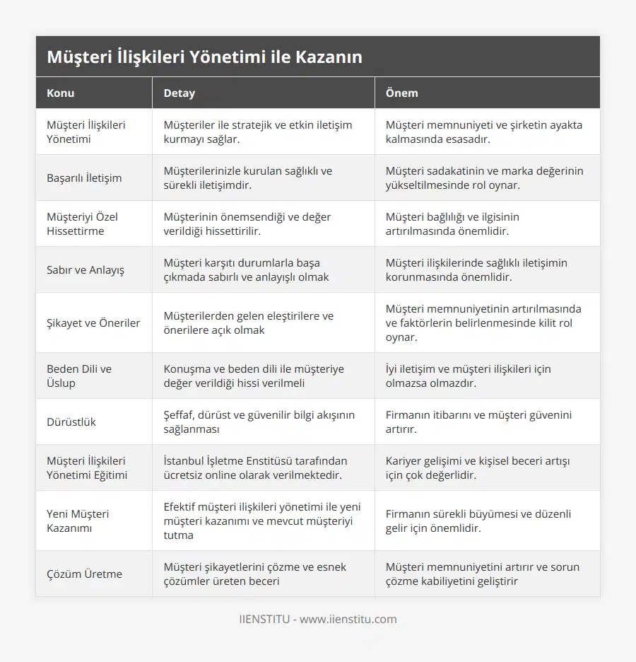 Müşteri İlişkileri Yönetimi, Müşteriler ile stratejik ve etkin iletişim kurmayı sağlar, Müşteri memnuniyeti ve şirketin ayakta kalmasında esasadır, Başarılı İletişim, Müşterilerinizle kurulan sağlıklı ve sürekli iletişimdir, Müşteri sadakatinin ve marka değerinin yükseltilmesinde rol oynar, Müşteriyi Özel Hissettirme, Müşterinin önemsendiği ve değer verildiği hissettirilir, Müşteri bağlılığı ve ilgisinin artırılmasında önemlidir, Sabır ve Anlayış, Müşteri karşıtı durumlarla başa çıkmada sabırlı ve anlayışlı olmak, Müşteri ilişkilerinde sağlıklı iletişimin korunmasında önemlidir, Şikayet ve Öneriler, Müşterilerden gelen eleştirilere ve önerilere açık olmak, Müşteri memnuniyetinin artırılmasında ve faktörlerin belirlenmesinde kilit rol oynar, Beden Dili ve Üslup, Konuşma ve beden dili ile müşteriye değer verildiği hissi verilmeli, İyi iletişim ve müşteri ilişkileri için olmazsa olmazdır, Dürüstlük, Şeffaf, dürüst ve güvenilir bilgi akışının sağlanması, Firmanın itibarını ve müşteri güvenini artırır, Müşteri İlişkileri Yönetimi Eğitimi, İstanbul İşletme Enstitüsü tarafından ücretsiz online olarak verilmektedir, Kariyer gelişimi ve kişisel beceri artışı için çok değerlidir, Yeni Müşteri Kazanımı, Efektif müşteri ilişkileri yönetimi ile yeni müşteri kazanımı ve mevcut müşteriyi tutma, Firmanın sürekli büyümesi ve düzenli gelir için önemlidir, Çözüm Üretme, Müşteri şikayetlerini çözme ve esnek çözümler üreten beceri, Müşteri memnuniyetini artırır ve sorun çözme kabiliyetini geliştirir