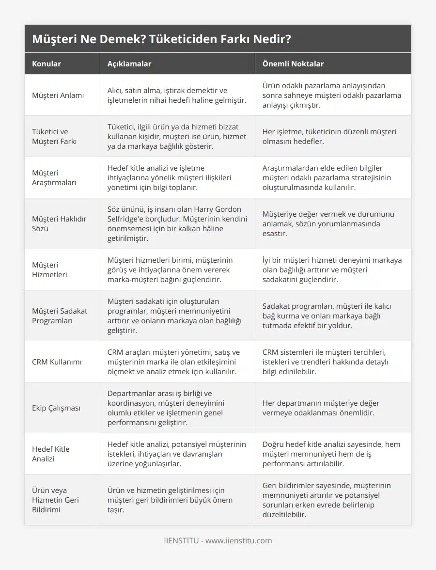 Müşteri Anlamı, Alıcı, satın alma, iştirak demektir ve işletmelerin nihai hedefi haline gelmiştir, Ürün odaklı pazarlama anlayışından sonra sahneye müşteri odaklı pazarlama anlayışı çıkmıştır, Tüketici ve Müşteri Farkı, Tüketici, ilgili ürün ya da hizmeti bizzat kullanan kişidir, müşteri ise ürün, hizmet ya da markaya bağlılık gösterir, Her işletme, tüketicinin düzenli müşteri olmasını hedefler, Müşteri Araştırmaları, Hedef kitle analizi ve işletme ihtiyaçlarına yönelik müşteri ilişkileri yönetimi için bilgi toplanır, Araştırmalardan elde edilen bilgiler müşteri odaklı pazarlama stratejisinin oluşturulmasında kullanılır, Müşteri Haklıdır Sözü, Söz ününü, iş insanı olan Harry Gordon Selfridge'e borçludur Müşterinin kendini önemsemesi için bir kalkan hâline getirilmiştir, Müşteriye değer vermek ve durumunu anlamak, sözün yorumlanmasında esastır, Müşteri Hizmetleri, Müşteri hizmetleri birimi, müşterinin görüş ve ihtiyaçlarına önem vererek marka-müşteri bağını güçlendirir, İyi bir müşteri hizmeti deneyimi markaya olan bağlılığı arttırır ve müşteri sadakatini güçlendirir, Müşteri Sadakat Programları, Müşteri sadakati için oluşturulan programlar, müşteri memnuniyetini arttırır ve onların markaya olan bağlılığı geliştirir, Sadakat programları, müşteri ile kalıcı bağ kurma ve onları markaya bağlı tutmada efektif bir yoldur, CRM Kullanımı, CRM araçları müşteri yönetimi, satış ve müşterinin marka ile olan etkileşimini ölçmekt ve analiz etmek için kullanılır, CRM sistemleri ile müşteri tercihleri, istekleri ve trendleri hakkında detaylı bilgi edinilebilir, Ekip Çalışması, Departmanlar arası iş birliği ve koordinasyon, müşteri deneyimini olumlu etkiler ve işletmenin genel performansını geliştirir, Her departmanın müşteriye değer vermeye odaklanması önemlidir, Hedef Kitle Analizi, Hedef kitle analizi, potansiyel müşterinin istekleri, ihtiyaçları ve davranışları üzerine yoğunlaşırlar, Doğru hedef kitle analizi sayesinde, hem müşteri memnuniyeti hem de iş performansı artırılabilir, Ürün veya Hizmetin Geri Bildirimi, Ürün ve hizmetin geliştirilmesi için müşteri geri bildirimleri büyük önem taşır, Geri bildirimler sayesinde, müşterinin memnuniyeti artırılır ve potansiyel sorunları erken evrede belirlenip düzeltilebilir