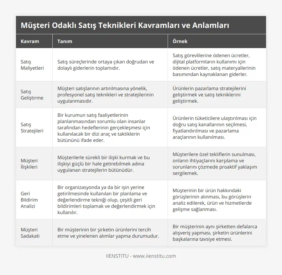 Satış Maliyetleri, Satış süreçlerinde ortaya çıkan doğrudan ve dolaylı giderlerin toplamıdır, Satış görevlilerine ödenen ücretler, dijital platformların kullanımı için ödenen ücretler, satış materyallerinin basımından kaynaklanan giderler, Satış Geliştirme, Müşteri satışlarının artırılmasına yönelik, profesyonel satış teknikleri ve stratejilerinin uygulanmasıdır, Ürünlerin pazarlama stratejilerini geliştirmek ve satış tekniklerini geliştirmek, Satış Stratejileri, Bir kurumun satış faaliyetlerinin planlanmasından sorumlu olan insanlar tarafından hedeflerinin gerçekleşmesi için kullanılacak bir dizi araç ve taktiklerin bütününü ifade eder, Ürünlerin tüketicilere ulaştırılması için doğru satış kanallarının seçilmesi, fiyatlandırılması ve pazarlama araçlarının kullanılması, Müşteri İlişkileri, Müşterilerle sürekli bir ilişki kurmak ve bu ilişkiyi güçlü bir hale getirebilmek adına uygulanan stratejilerin bütünüdür, Müşterilere özel tekliflerin sunulması, onların ihtiyaçlarını karşılama ve sorunlarını çözmede proaktif yaklaşım sergilemek, Geri Bildirim Analizi, Bir organizasyonda ya da bir işin yerine getirilmesinde kullanılan bir planlama ve değerlendirme tekniği olup, çeşitli geri bildirimleri toplamak ve değerlendirmek için kullanılır, Müşterinin bir ürün hakkındaki görüşlerinin alınması, bu görüşlerin analiz edilerek, ürün ve hizmetlerde gelişme sağlanması, Müşteri Sadakati, Bir müşterinin bir şirketin ürünlerini tercih etme ve yinelenen alımlar yapma durumudur, Bir müşterinin aynı şirketten defalarca alışveriş yapması, şirketin ürünlerini başkalarına tavsiye etmesi