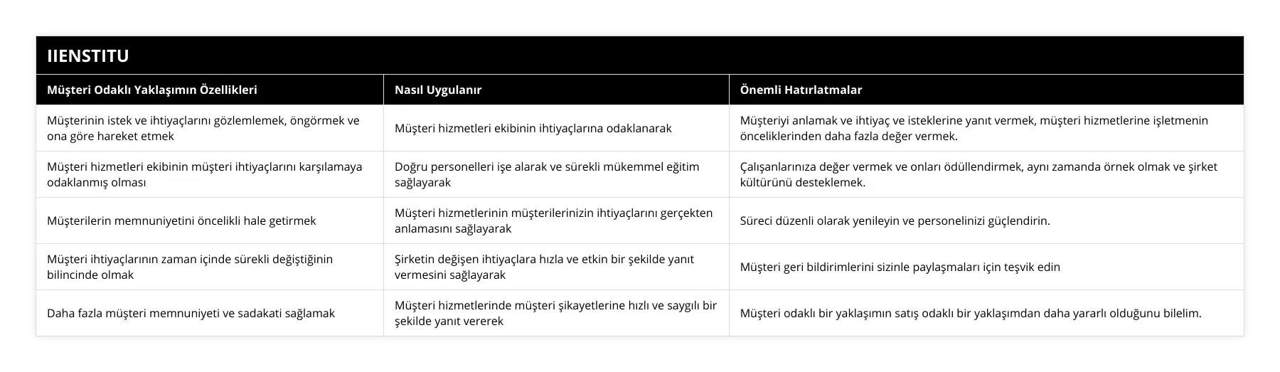 Müşterinin istek ve ihtiyaçlarını gözlemlemek, öngörmek ve ona göre hareket etmek, Müşteri hizmetleri ekibinin ihtiyaçlarına odaklanarak, Müşteriyi anlamak ve ihtiyaç ve isteklerine yanıt vermek, müşteri hizmetlerine işletmenin önceliklerinden daha fazla değer vermek, Müşteri hizmetleri ekibinin müşteri ihtiyaçlarını karşılamaya odaklanmış olması, Doğru personelleri işe alarak ve sürekli mükemmel eğitim sağlayarak, Çalışanlarınıza değer vermek ve onları ödüllendirmek, aynı zamanda örnek olmak ve şirket kültürünü desteklemek, Müşterilerin memnuniyetini öncelikli hale getirmek, Müşteri hizmetlerinin müşterilerinizin ihtiyaçlarını gerçekten anlamasını sağlayarak, Süreci düzenli olarak yenileyin ve personelinizi güçlendirin, Müşteri ihtiyaçlarının zaman içinde sürekli değiştiğinin bilincinde olmak, Şirketin değişen ihtiyaçlara hızla ve etkin bir şekilde yanıt vermesini sağlayarak, Müşteri geri bildirimlerini sizinle paylaşmaları için teşvik edin, Daha fazla müşteri memnuniyeti ve sadakati sağlamak, Müşteri hizmetlerinde müşteri şikayetlerine hızlı ve saygılı bir şekilde yanıt vererek, Müşteri odaklı bir yaklaşımın satış odaklı bir yaklaşımdan daha yararlı olduğunu bilelim
