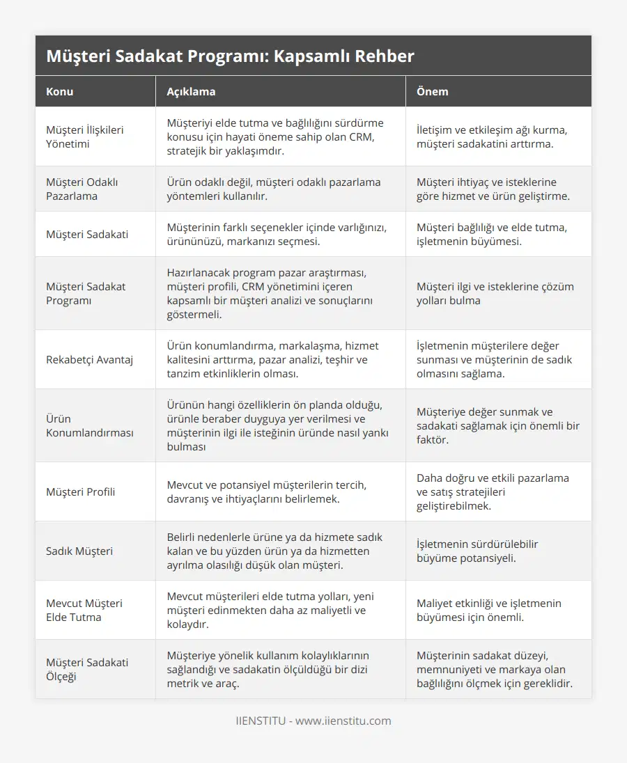 Müşteri İlişkileri Yönetimi, Müşteriyi elde tutma ve bağlılığını sürdürme konusu için hayati öneme sahip olan CRM, stratejik bir yaklaşımdır, İletişim ve etkileşim ağı kurma, müşteri sadakatini arttırma, Müşteri Odaklı Pazarlama, Ürün odaklı değil, müşteri odaklı pazarlama yöntemleri kullanılır, Müşteri ihtiyaç ve isteklerine göre hizmet ve ürün geliştirme, Müşteri Sadakati, Müşterinin farklı seçenekler içinde varlığınızı, ürününüzü, markanızı seçmesi, Müşteri bağlılığı ve elde tutma, işletmenin büyümesi, Müşteri Sadakat Programı, Hazırlanacak program pazar araştırması, müşteri profili, CRM yönetimini içeren kapsamlı bir müşteri analizi ve sonuçlarını göstermeli, Müşteri ilgi ve isteklerine çözüm yolları bulma, Rekabetçi Avantaj, Ürün konumlandırma, markalaşma, hizmet kalitesini arttırma, pazar analizi, teşhir ve tanzim etkinliklerin olması, İşletmenin müşterilere değer sunması ve müşterinin de sadık olmasını sağlama, Ürün Konumlandırması, Ürünün hangi özelliklerin ön planda olduğu, ürünle beraber duyguya yer verilmesi ve müşterinin ilgi ile isteğinin üründe nasıl yankı bulması, Müşteriye değer sunmak ve sadakati sağlamak için önemli bir faktör, Müşteri Profili, Mevcut ve potansiyel müşterilerin tercih, davranış ve ihtiyaçlarını belirlemek, Daha doğru ve etkili pazarlama ve satış stratejileri geliştirebilmek, Sadık Müşteri, Belirli nedenlerle ürüne ya da hizmete sadık kalan ve bu yüzden ürün ya da hizmetten ayrılma olasılığı düşük olan müşteri, İşletmenin sürdürülebilir büyüme potansiyeli, Mevcut Müşteri Elde Tutma, Mevcut müşterileri elde tutma yolları, yeni müşteri edinmekten daha az maliyetli ve kolaydır, Maliyet etkinliği ve işletmenin büyümesi için önemli, Müşteri Sadakati Ölçeği, Müşteriye yönelik kullanım kolaylıklarının sağlandığı ve sadakatin ölçüldüğü bir dizi metrik ve araç, Müşterinin sadakat düzeyi, memnuniyeti ve markaya olan bağlılığını ölçmek için gereklidir