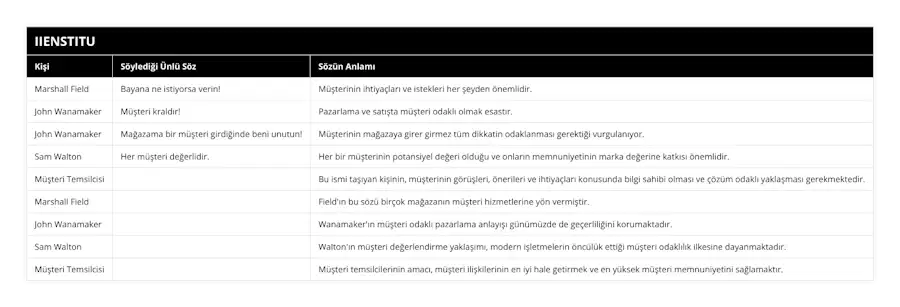 Marshall Field, Bayana ne istiyorsa verin!, Müşterinin ihtiyaçları ve istekleri her şeyden önemlidir, John Wanamaker, Müşteri kraldır!, Pazarlama ve satışta müşteri odaklı olmak esastır, John Wanamaker, Mağazama bir müşteri girdiğinde beni unutun!, Müşterinin mağazaya girer girmez tüm dikkatin odaklanması gerektiği vurgulanıyor, Sam Walton, Her müşteri değerlidir, Her bir müşterinin potansiyel değeri olduğu ve onların memnuniyetinin marka değerine katkısı önemlidir, Müşteri Temsilcisi, , Bu ismi taşıyan kişinin, müşterinin görüşleri, önerileri ve ihtiyaçları konusunda bilgi sahibi olması ve çözüm odaklı yaklaşması gerekmektedir, Marshall Field, , Field'ın bu sözü birçok mağazanın müşteri hizmetlerine yön vermiştir, John Wanamaker, , Wanamaker'ın müşteri odaklı pazarlama anlayışı günümüzde de geçerliliğini korumaktadır, Sam Walton, , Walton'ın müşteri değerlendirme yaklaşımı, modern işletmelerin öncülük ettiği müşteri odaklılık ilkesine dayanmaktadır, Müşteri Temsilcisi, , Müşteri temsilcilerinin amacı, müşteri ilişkilerinin en iyi hale getirmek ve en yüksek müşteri memnuniyetini sağlamaktır